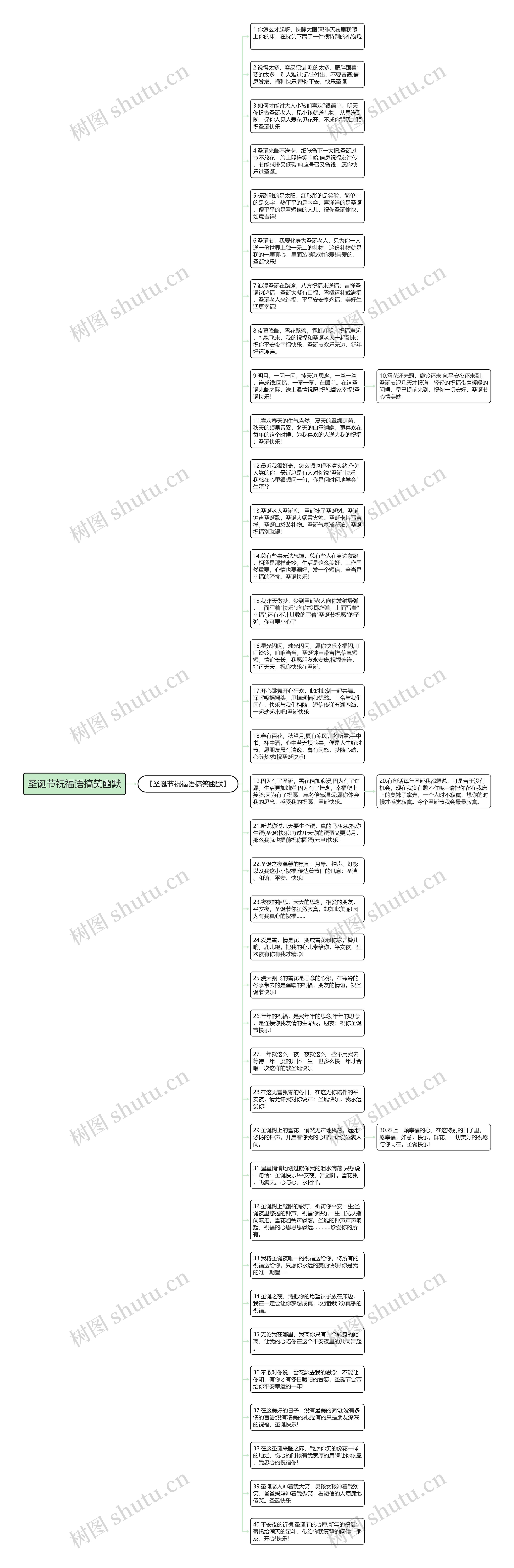 圣诞节祝福语搞笑幽默思维导图