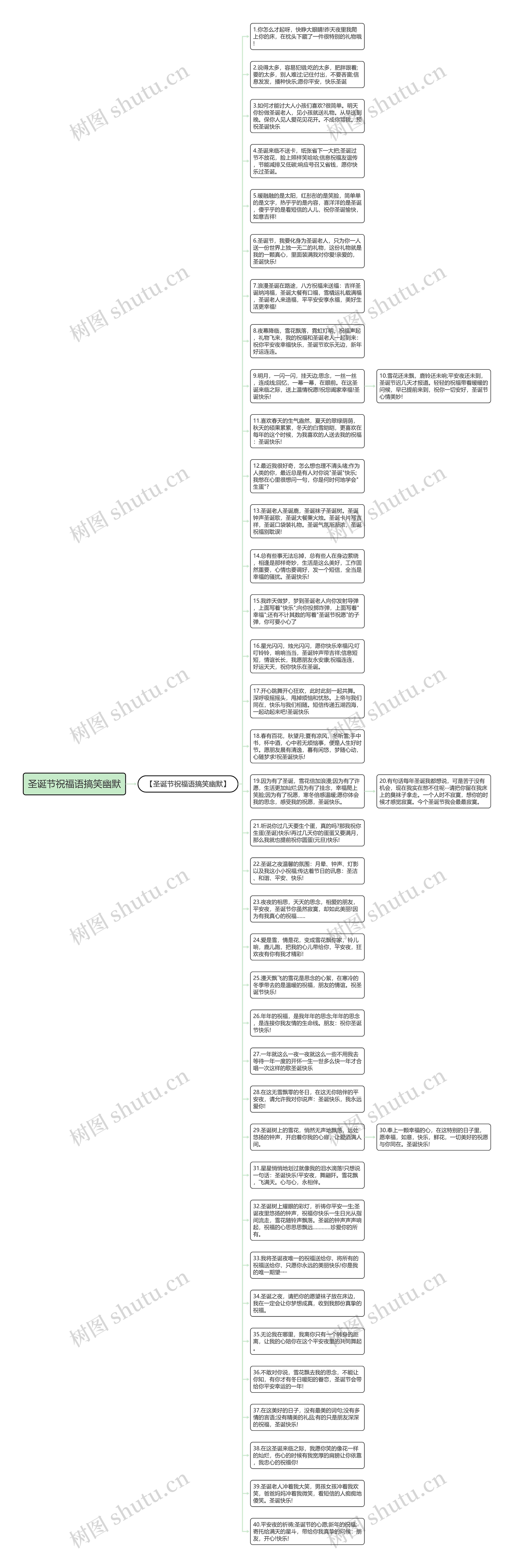 圣诞节祝福语搞笑幽默思维导图高清图 圣诞节祝福语搞笑幽默思维导图