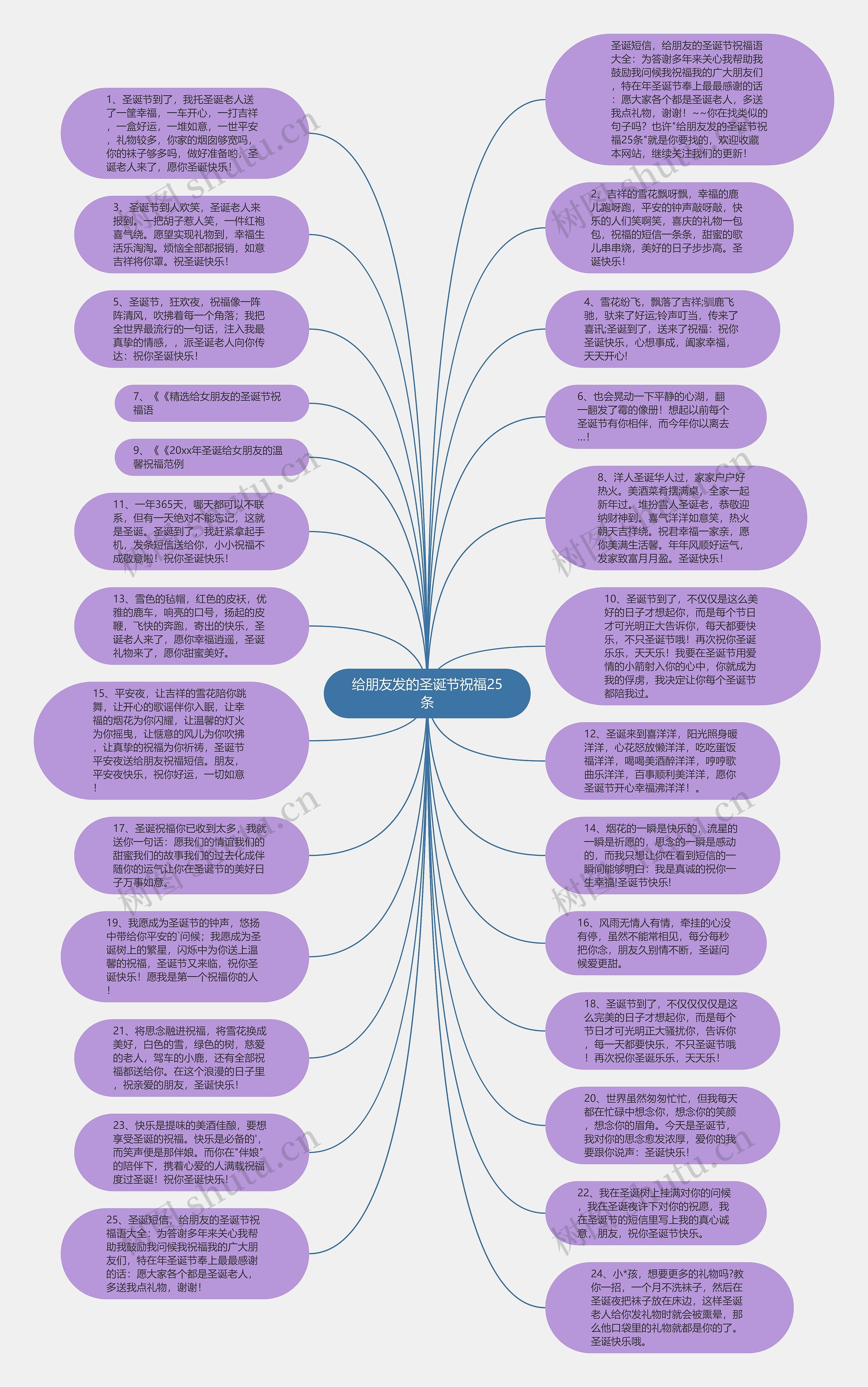 给朋友发的圣诞节祝福25条思维导图