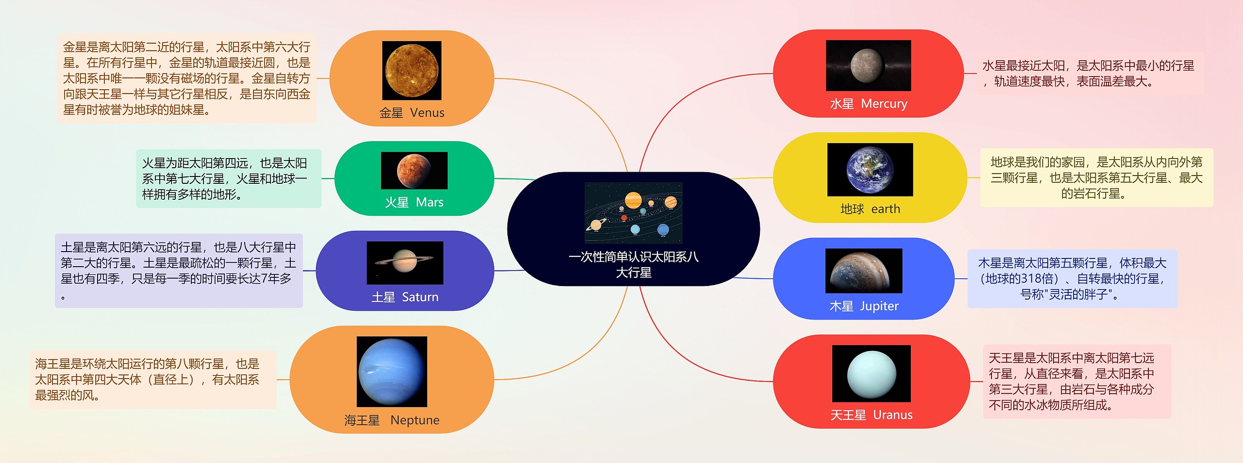 太阳系思维导图