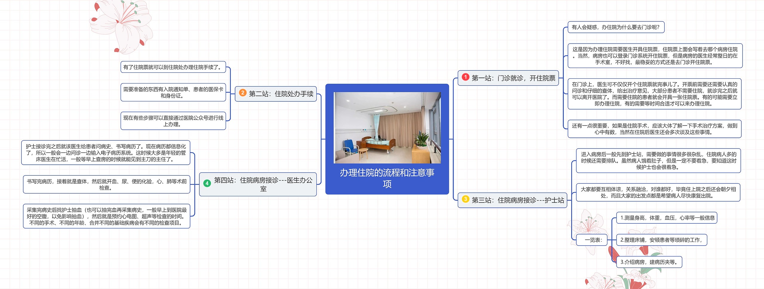 办理住院的流程和注意事项思维导图