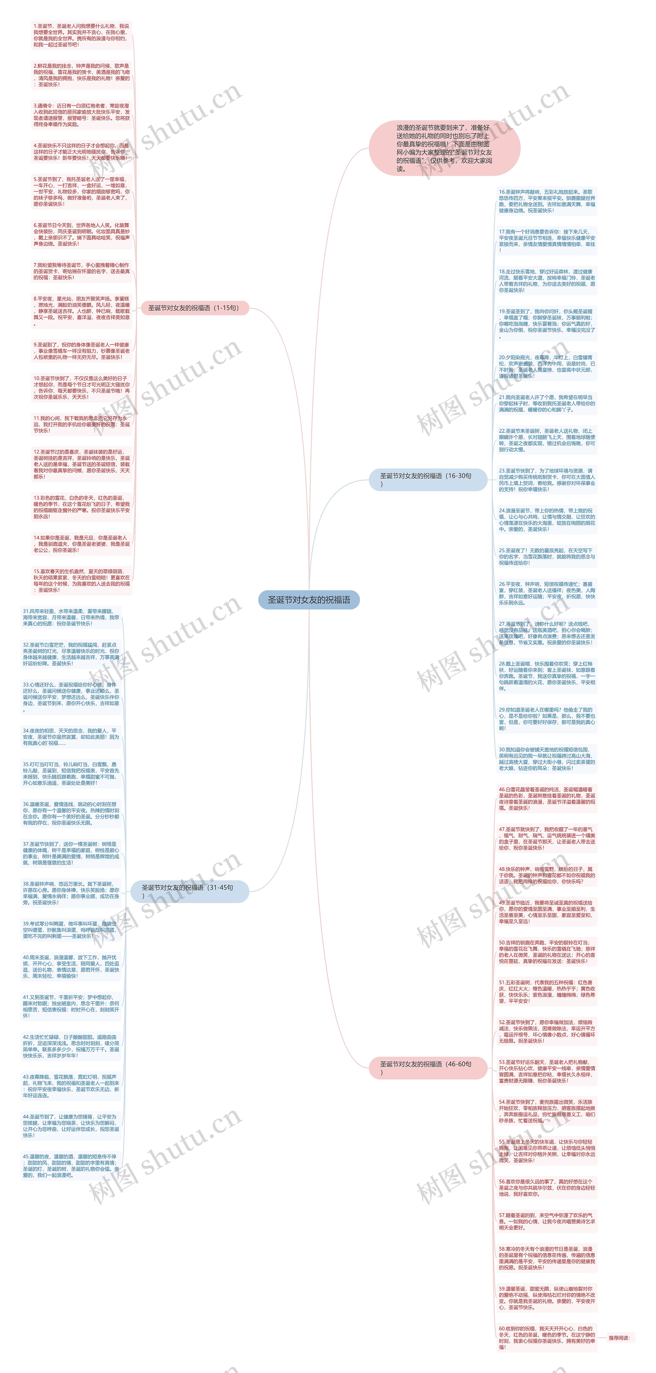 圣诞节对女友的祝福语思维导图