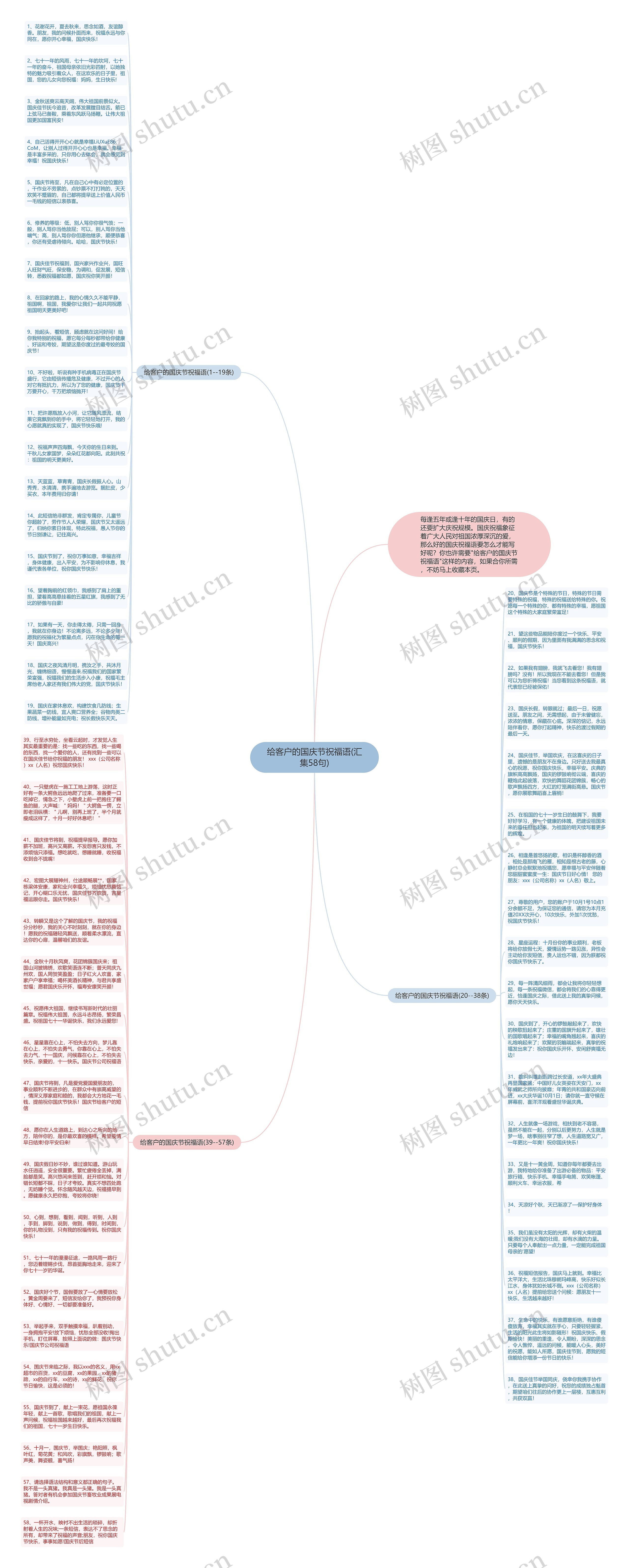 给客户的国庆节祝福语(汇集58句)思维导图