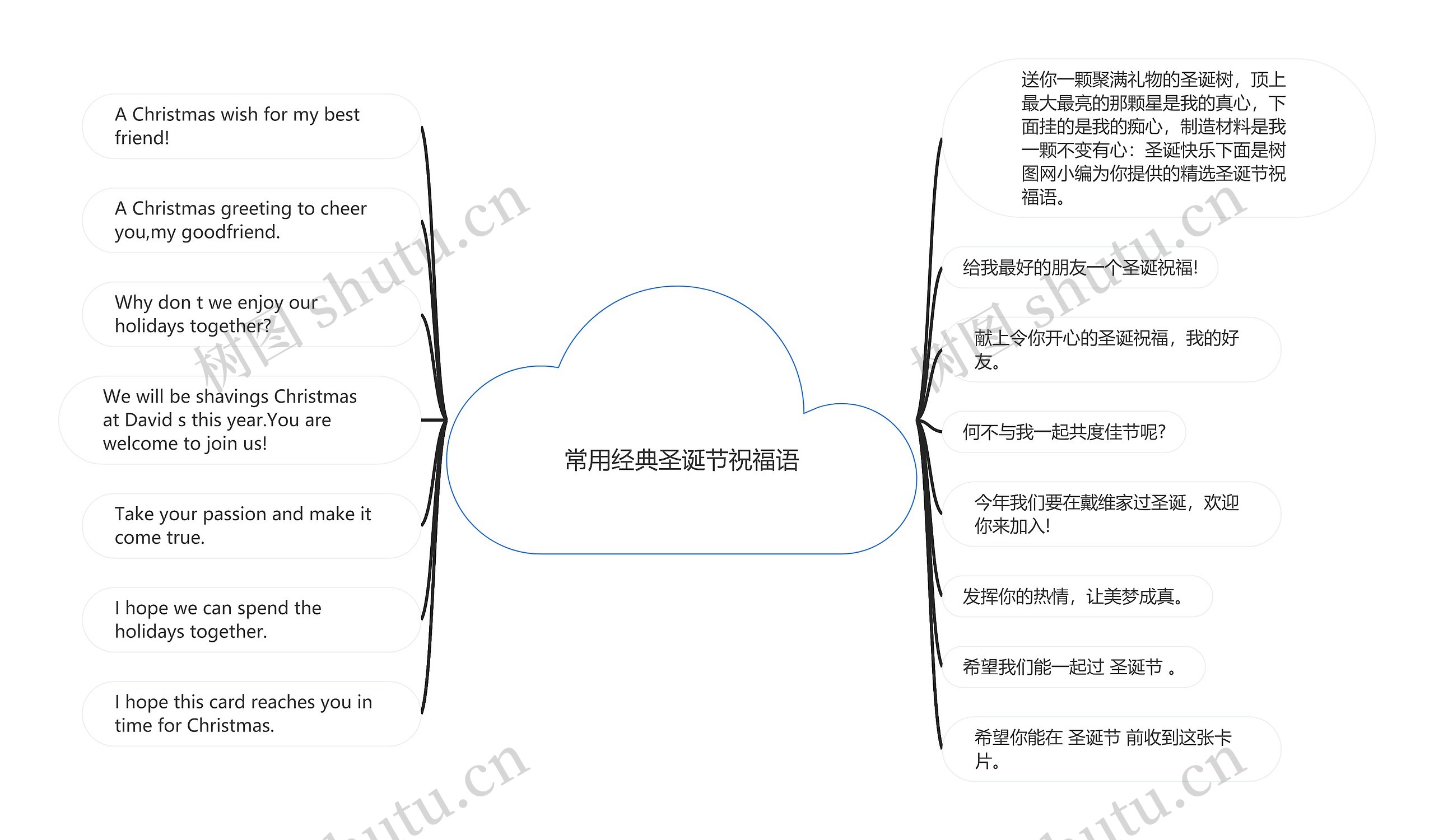 常用经典圣诞节祝福语思维导图