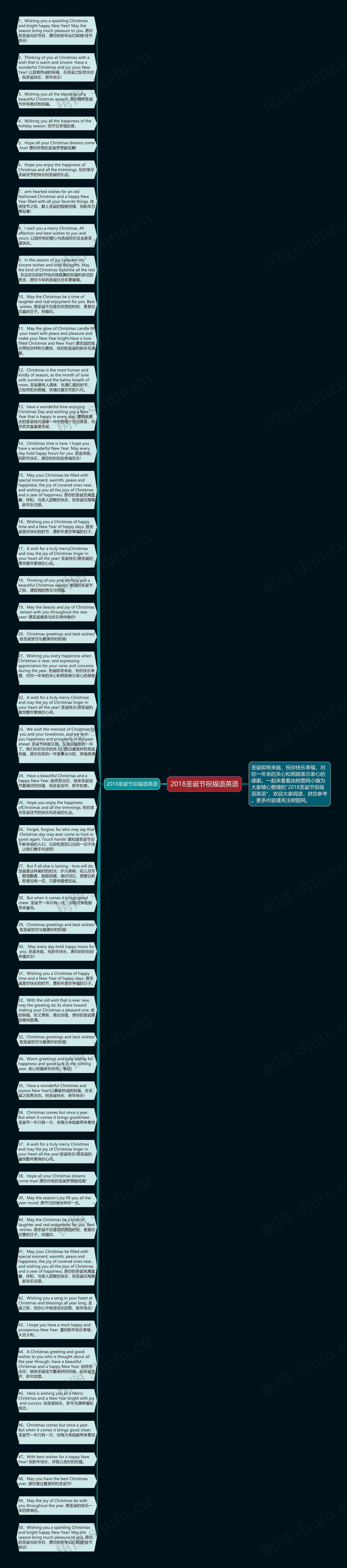 2018圣诞节祝福语英语思维导图