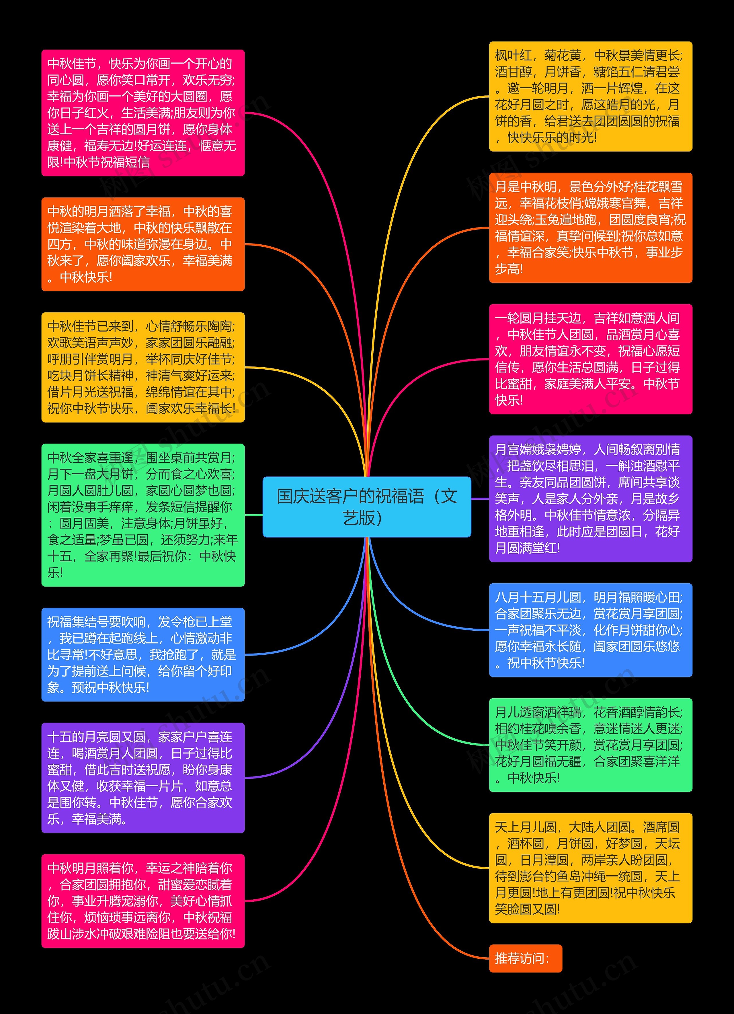 国庆送客户的祝福语（文艺版）思维导图