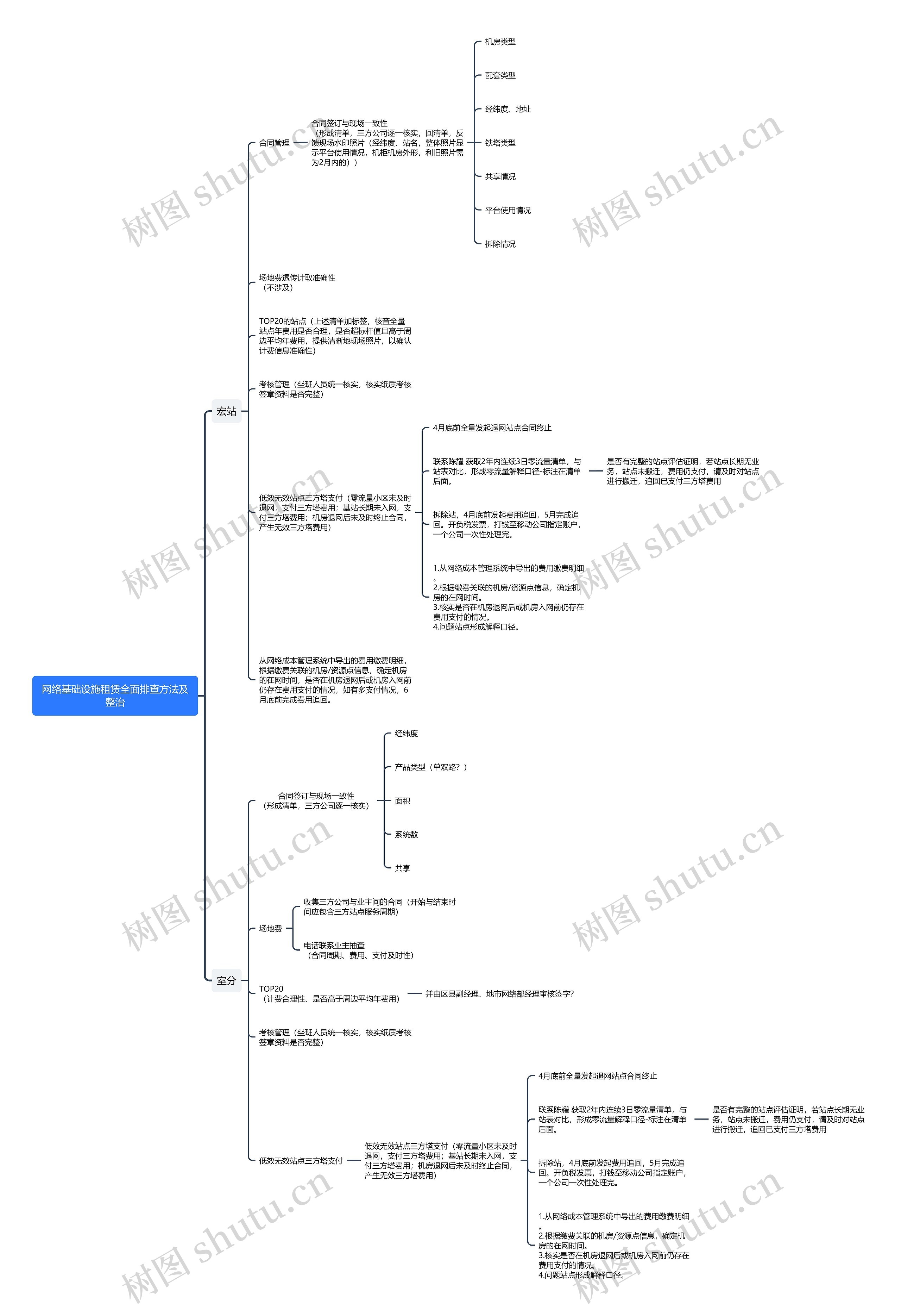 网络基础设施租赁全面排查方法及整治思维导图