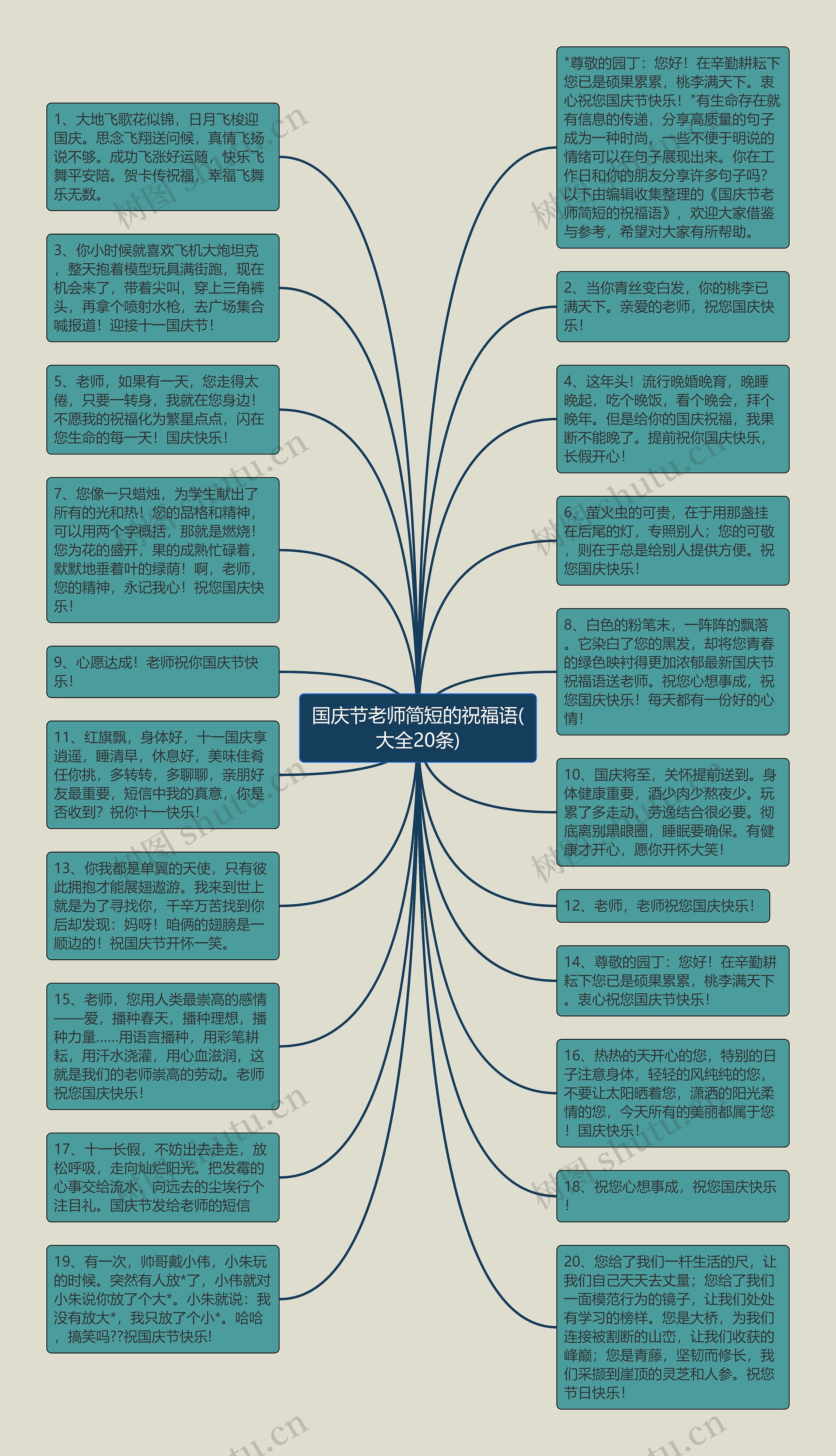 国庆节老师简短的祝福语(大全20条)思维导图