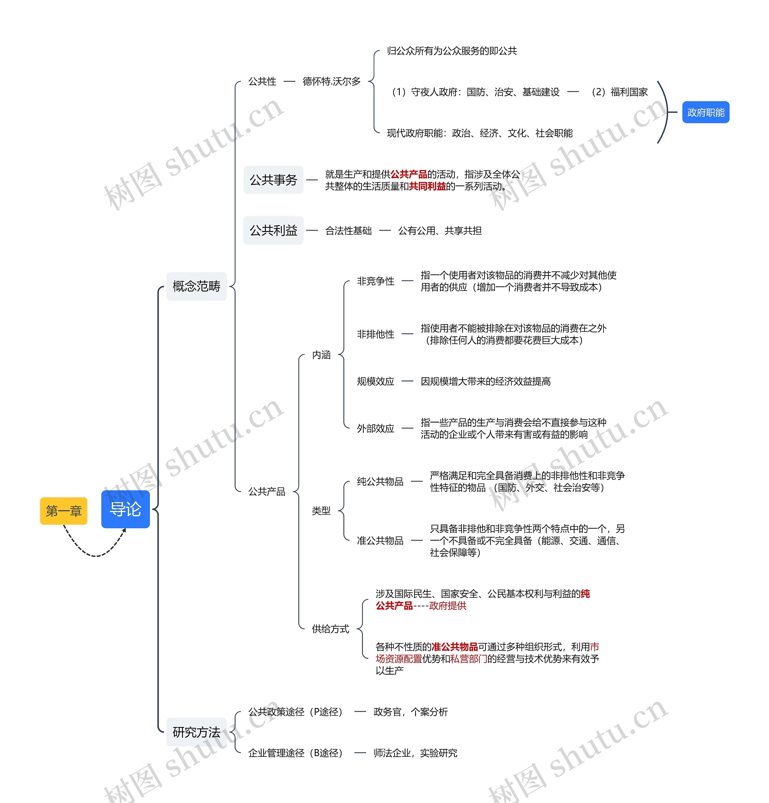 公共管理导论