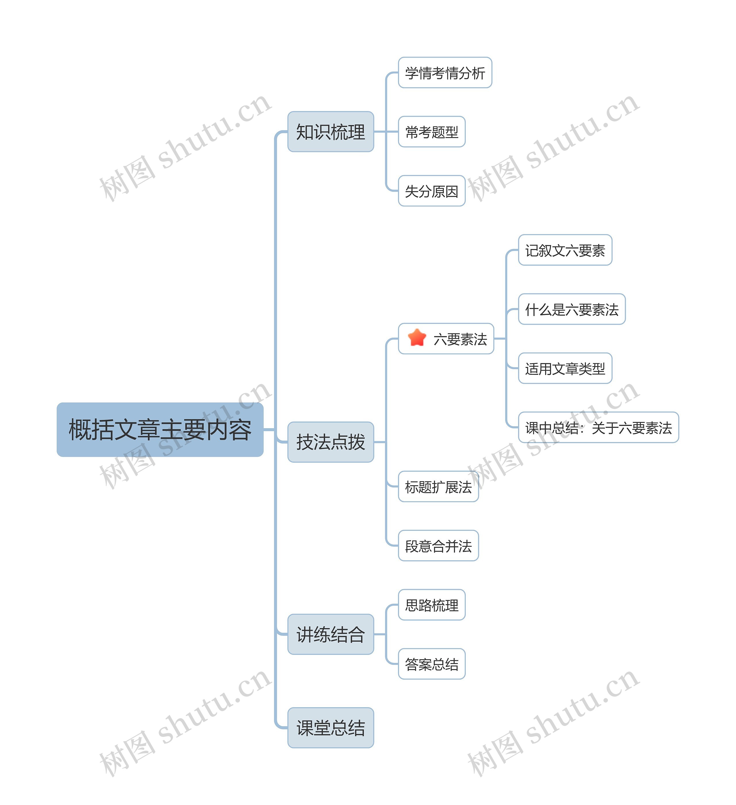 概括文章主要内容思维导图