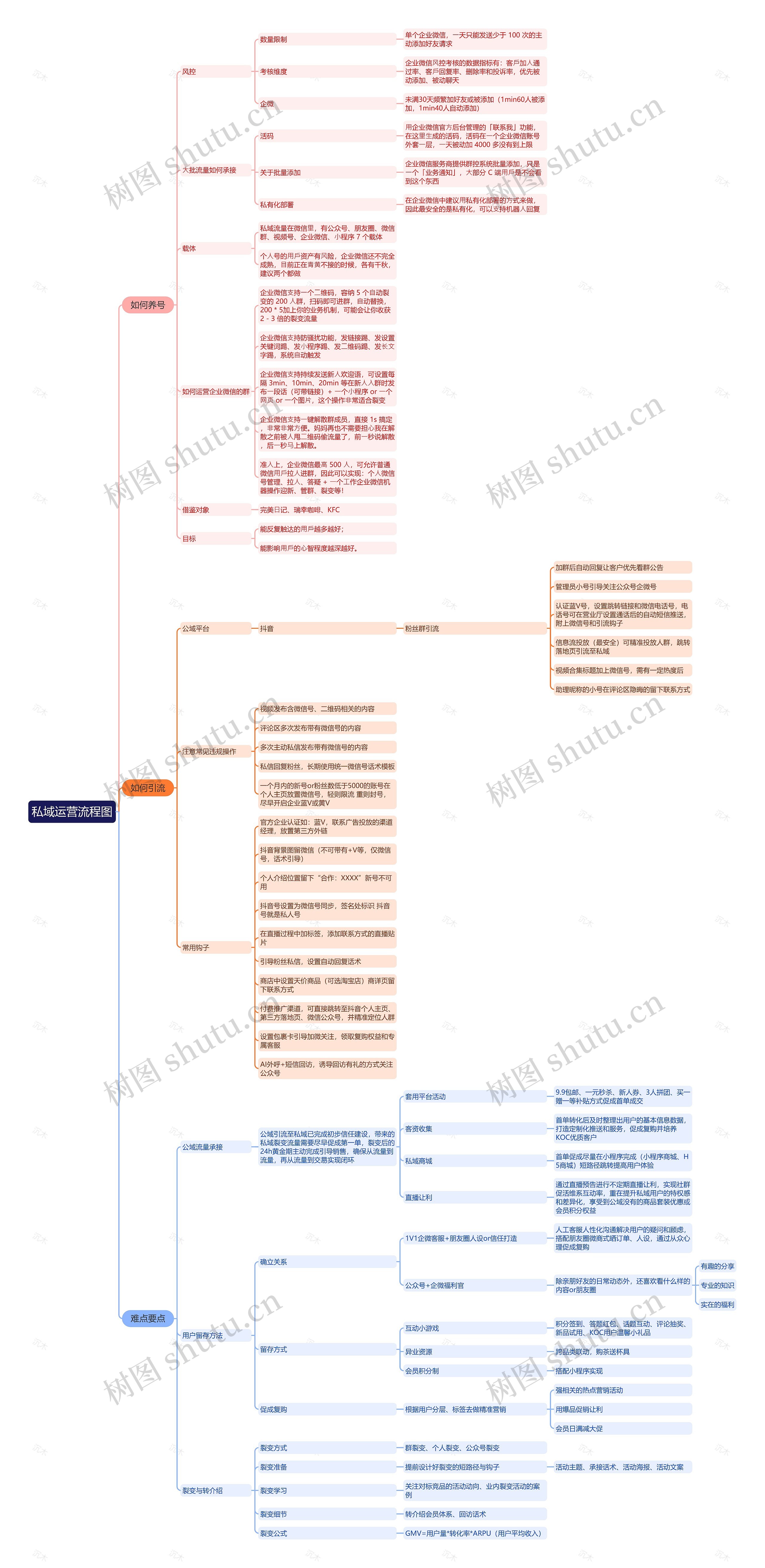私域运营流程图思维导图