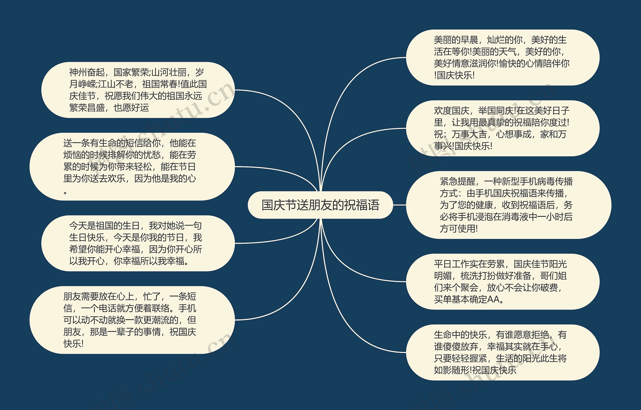 国庆节送朋友的祝福语思维导图