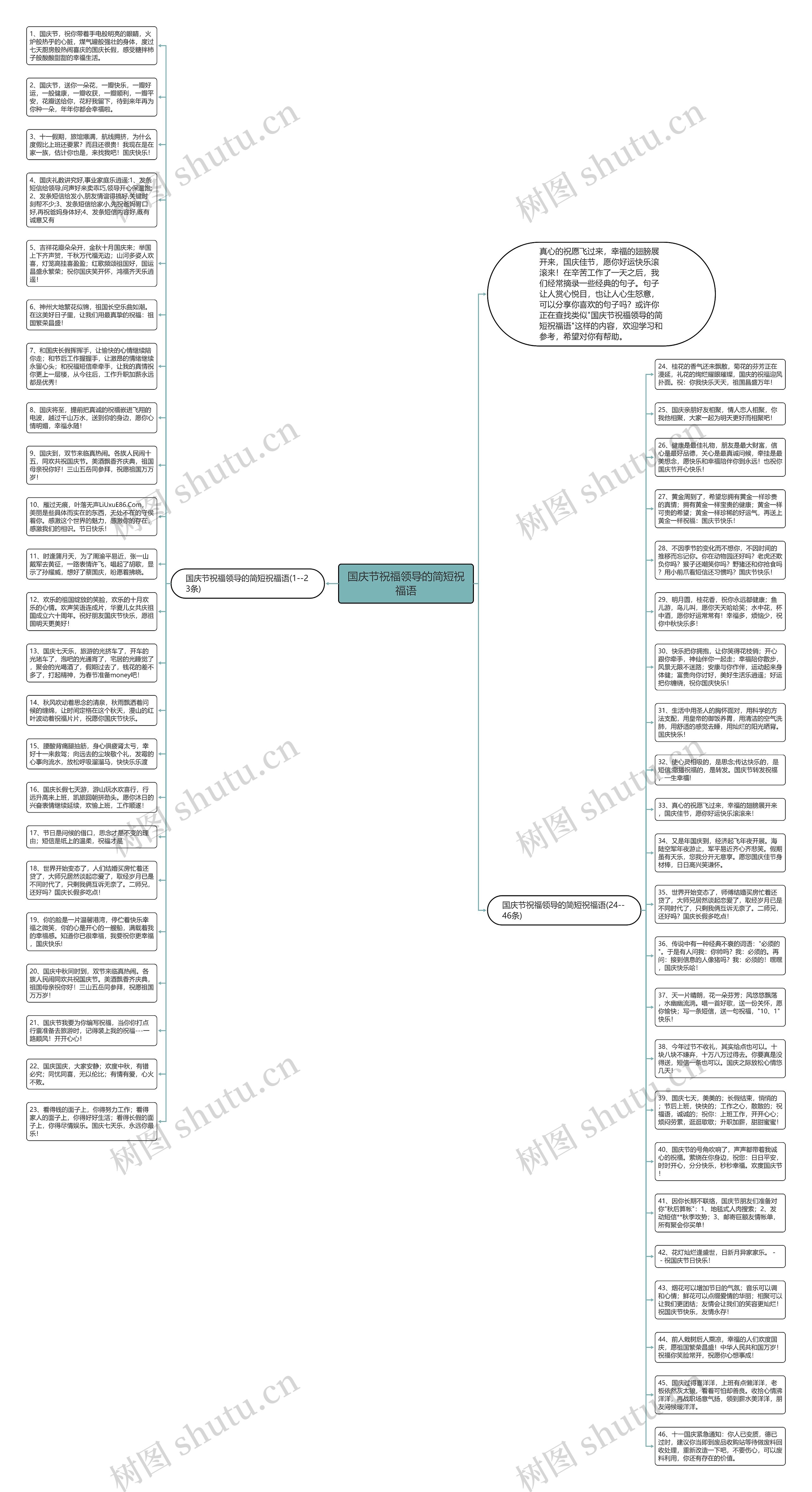国庆节祝福领导的简短祝福语思维导图