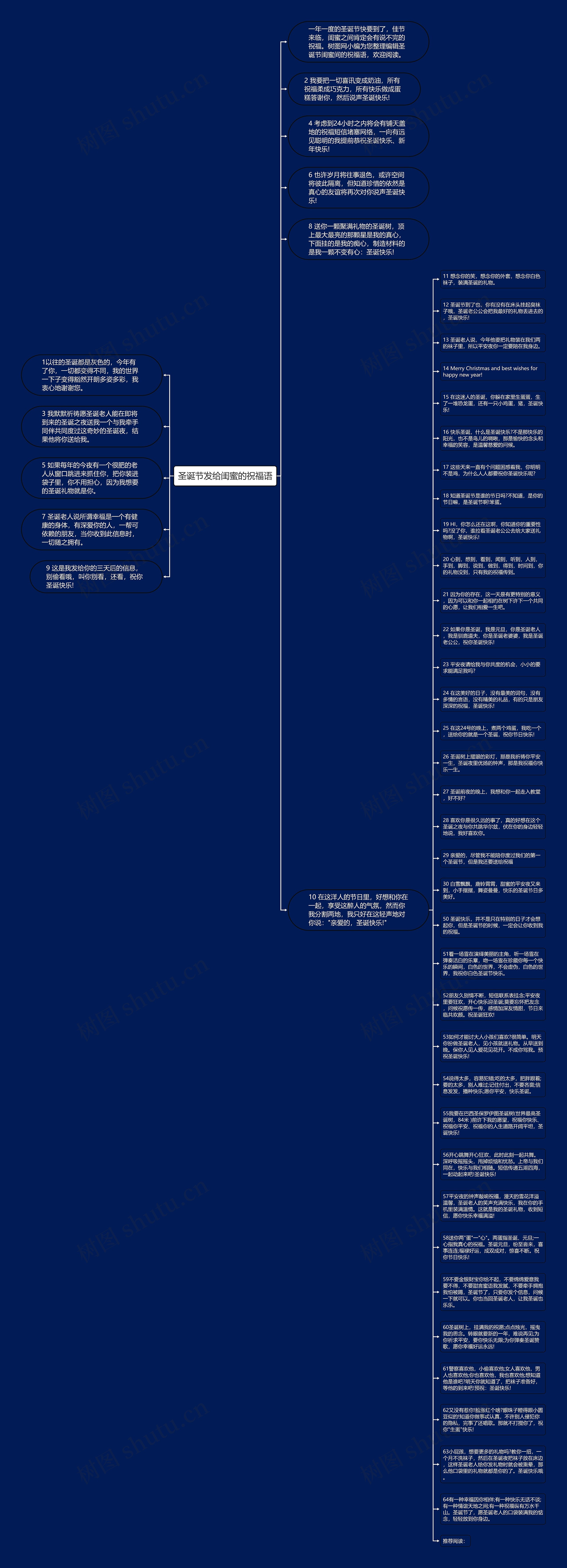 圣诞节发给闺蜜的祝福语思维导图