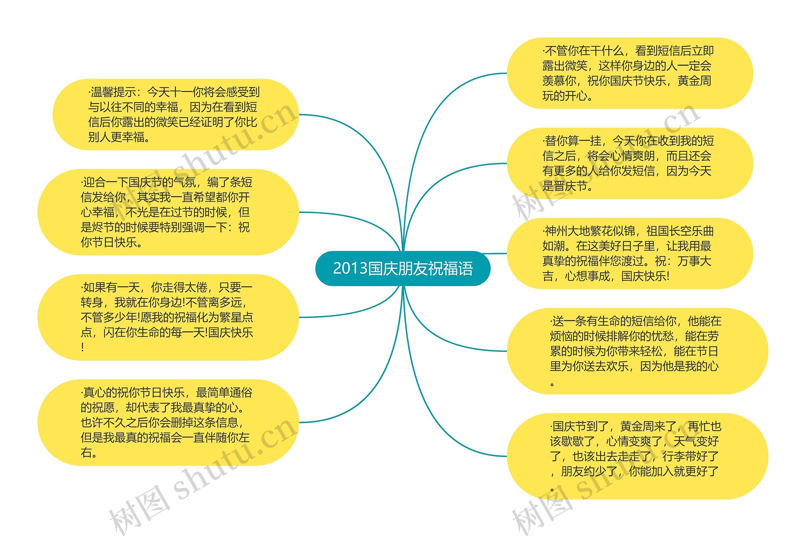 2013国庆朋友祝福语思维导图