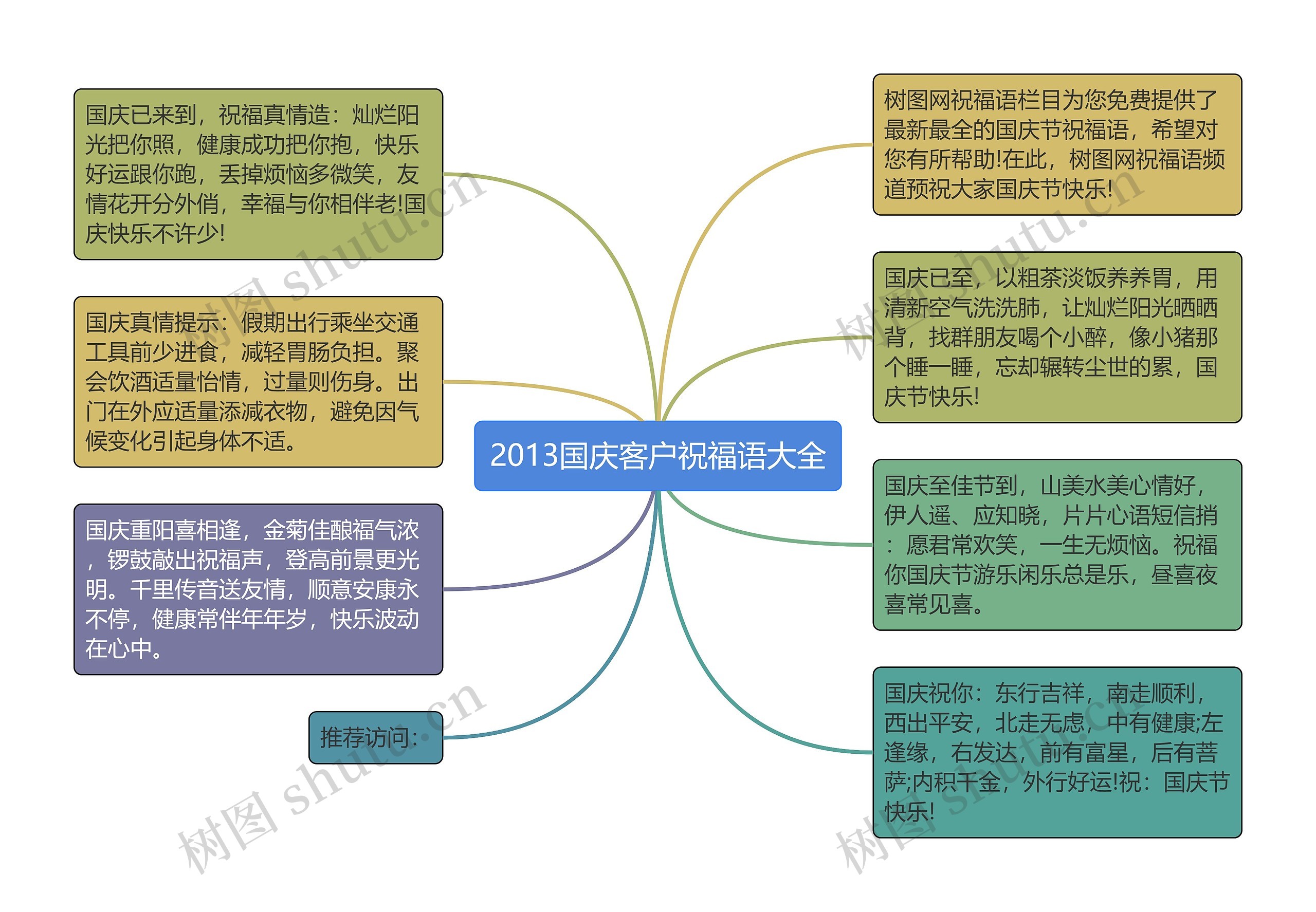 2013国庆客户祝福语大全思维导图