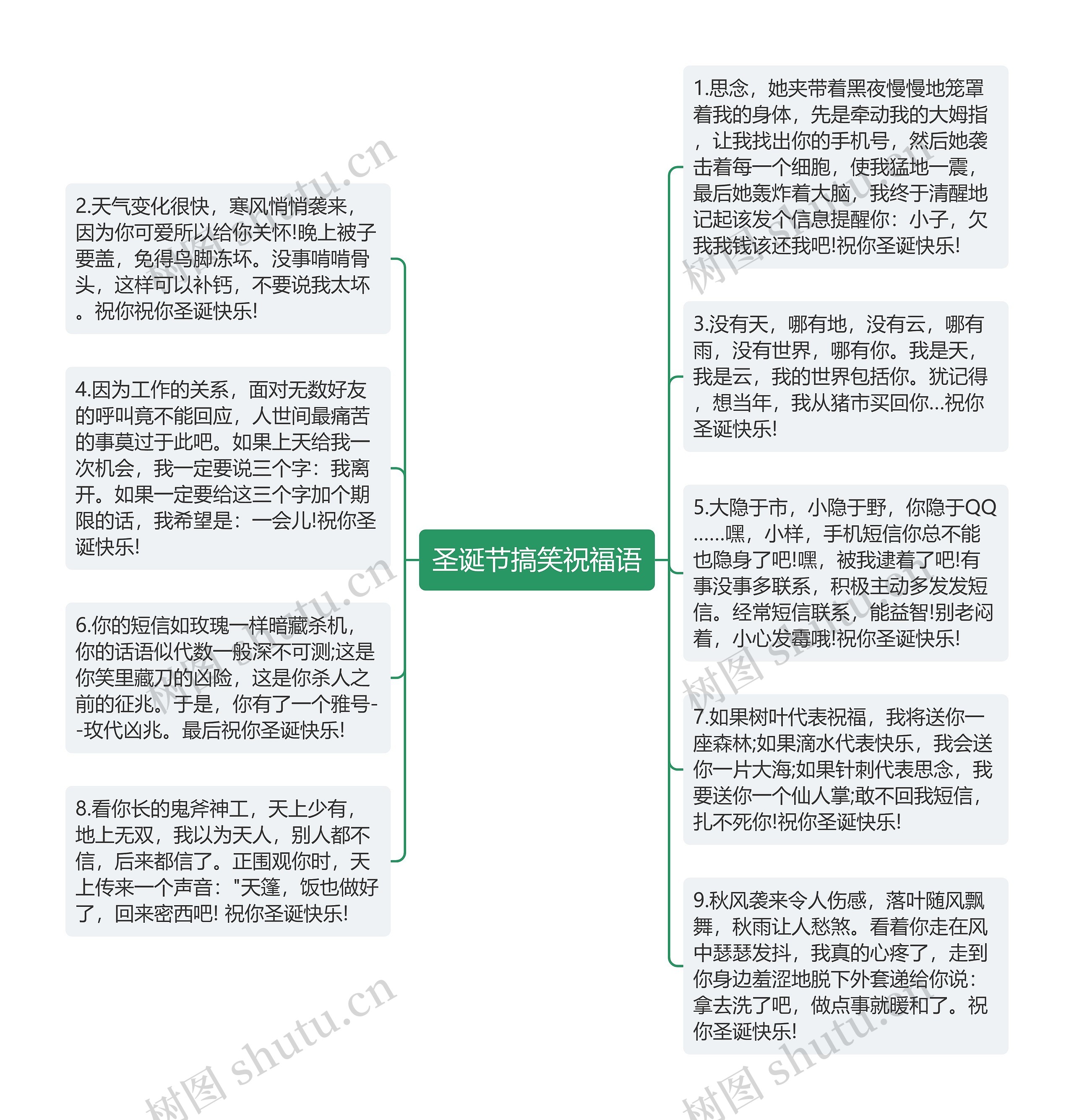 圣诞节搞笑祝福语思维导图