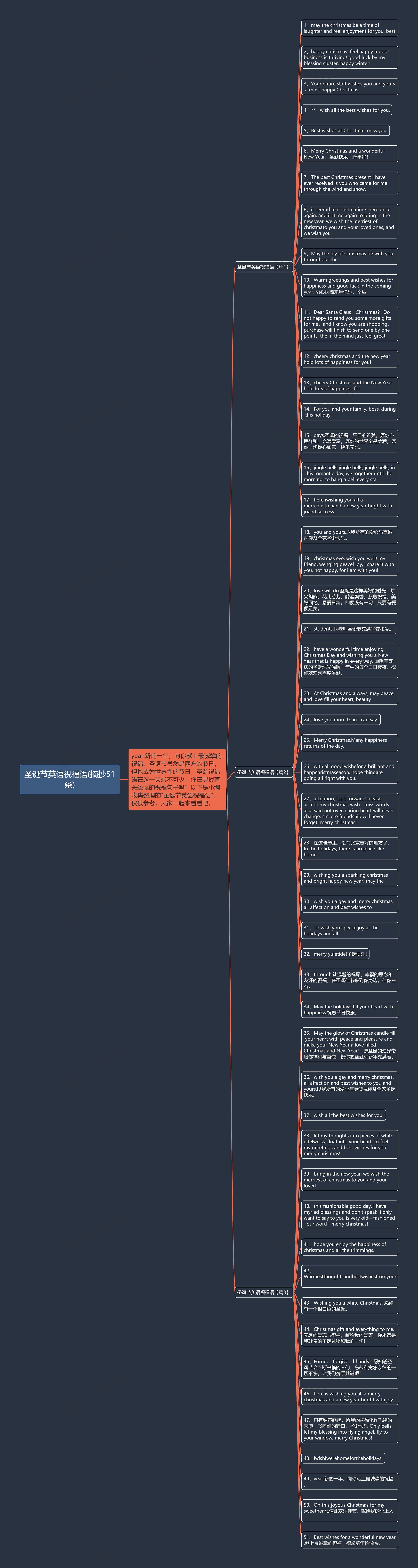 圣诞节英语祝福语(摘抄51条)思维导图