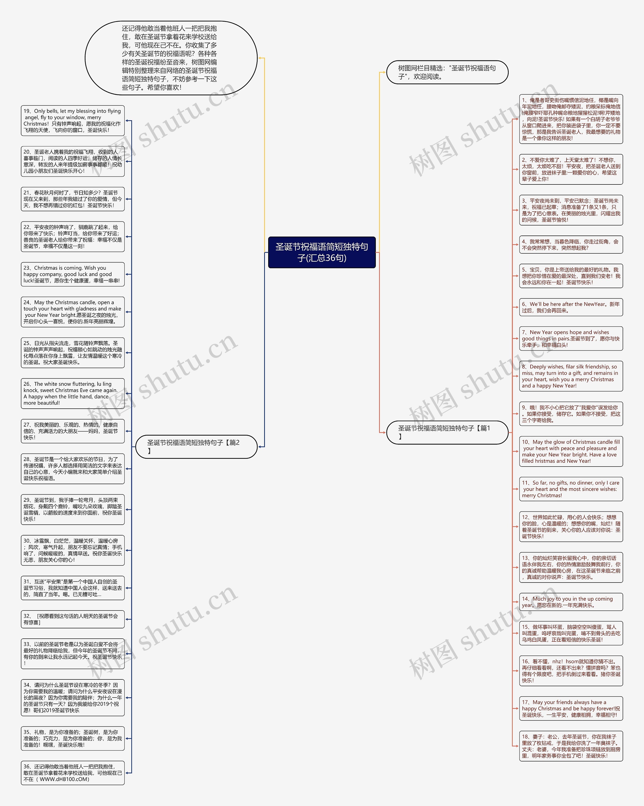 圣诞节祝福语简短独特句子(汇总36句)思维导图