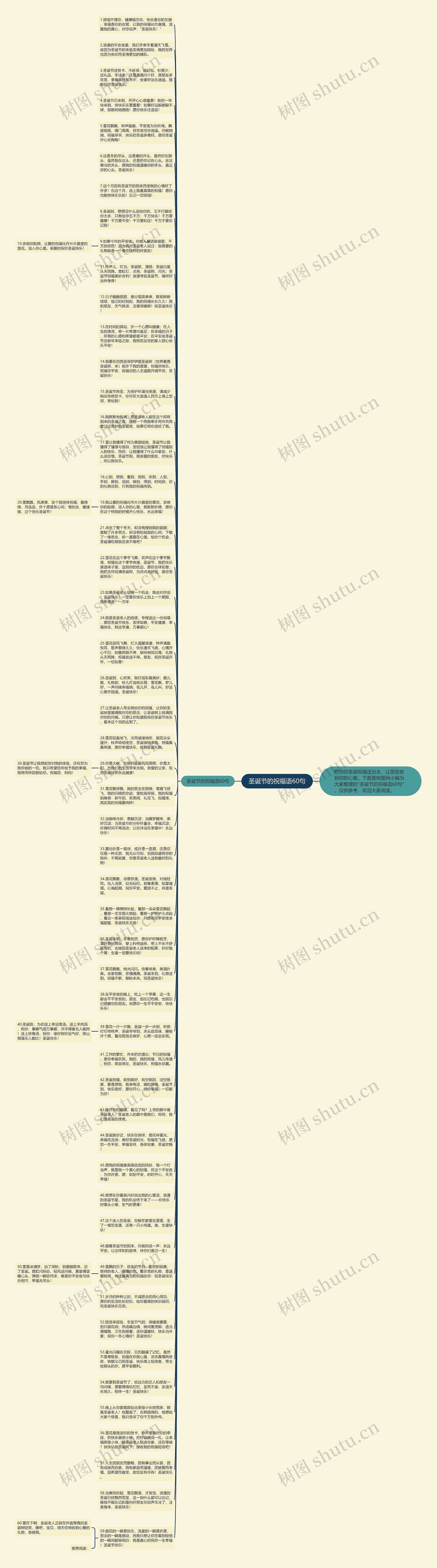 圣诞节的祝福语60句思维导图