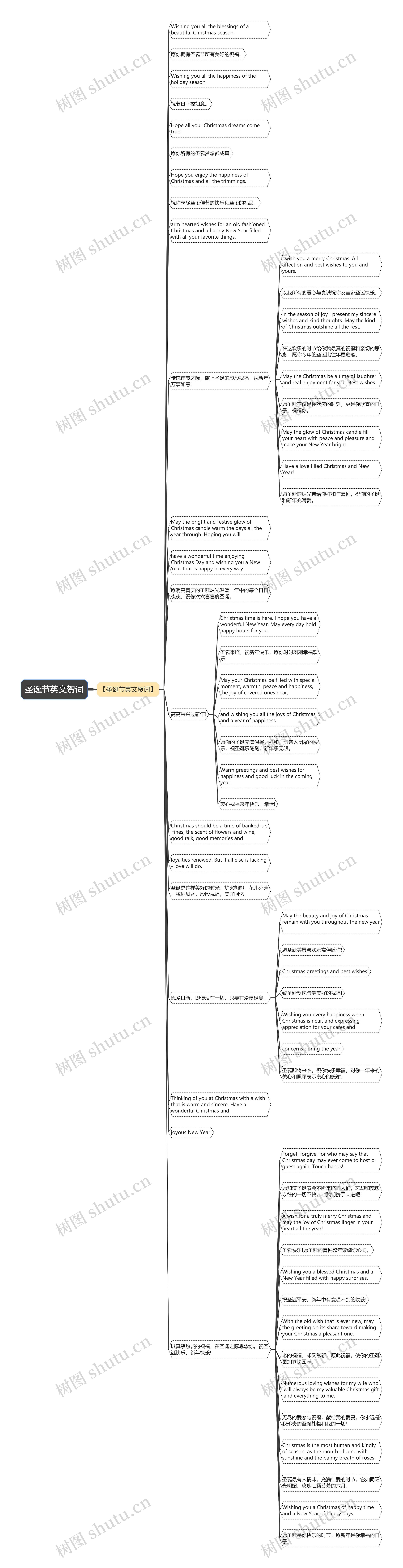 圣诞节英文贺词思维导图