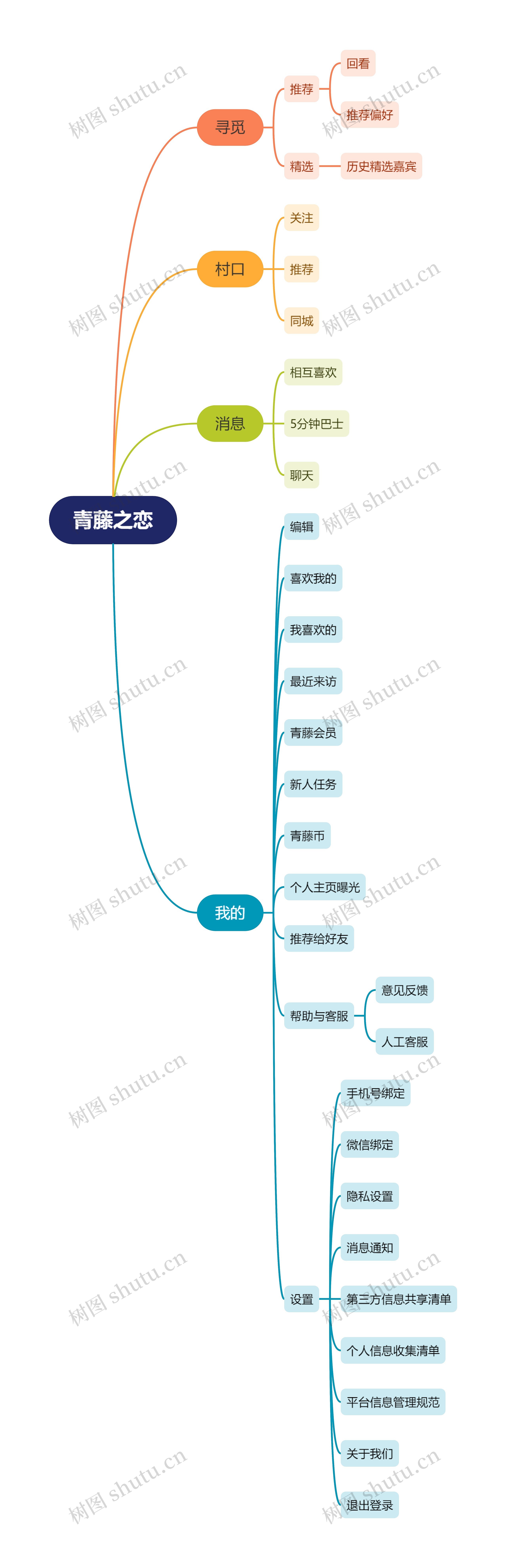 青藤之恋思维导图