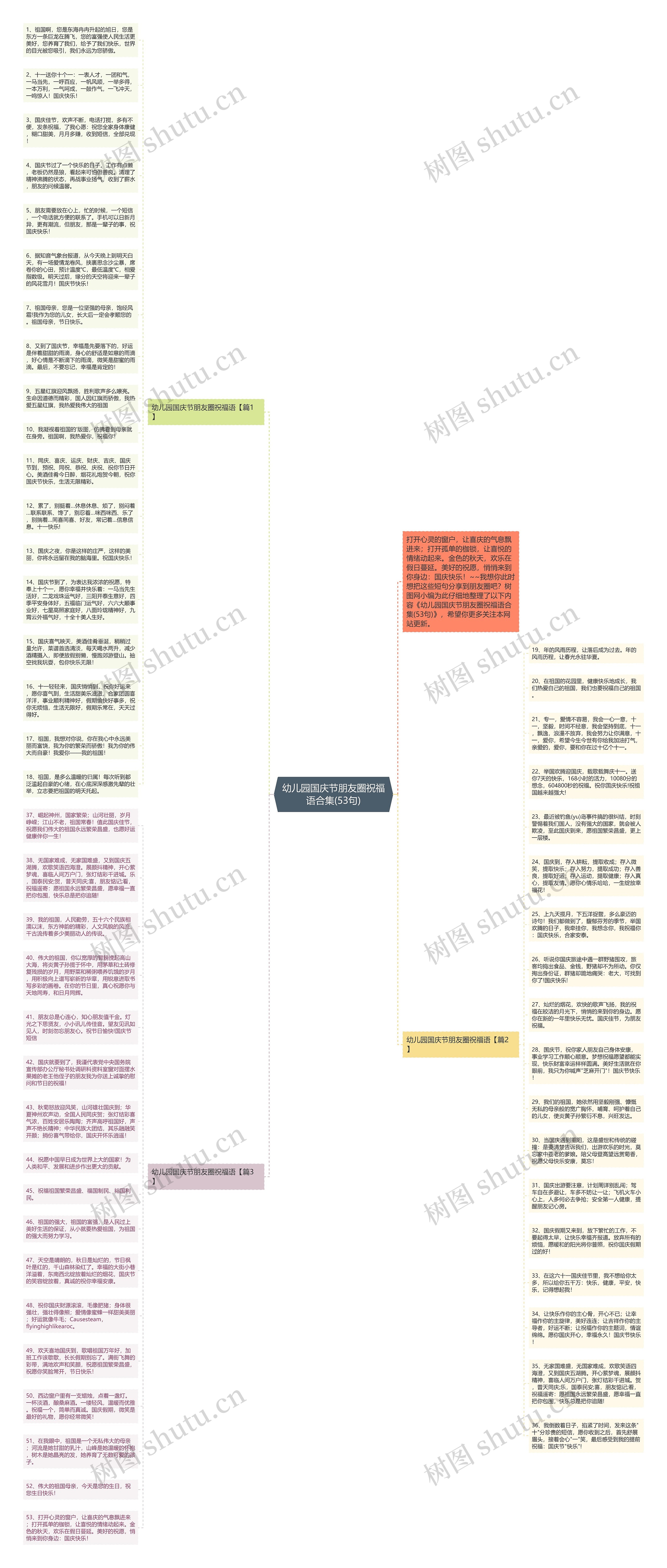 幼儿园国庆节朋友圈祝福语合集(53句)思维导图