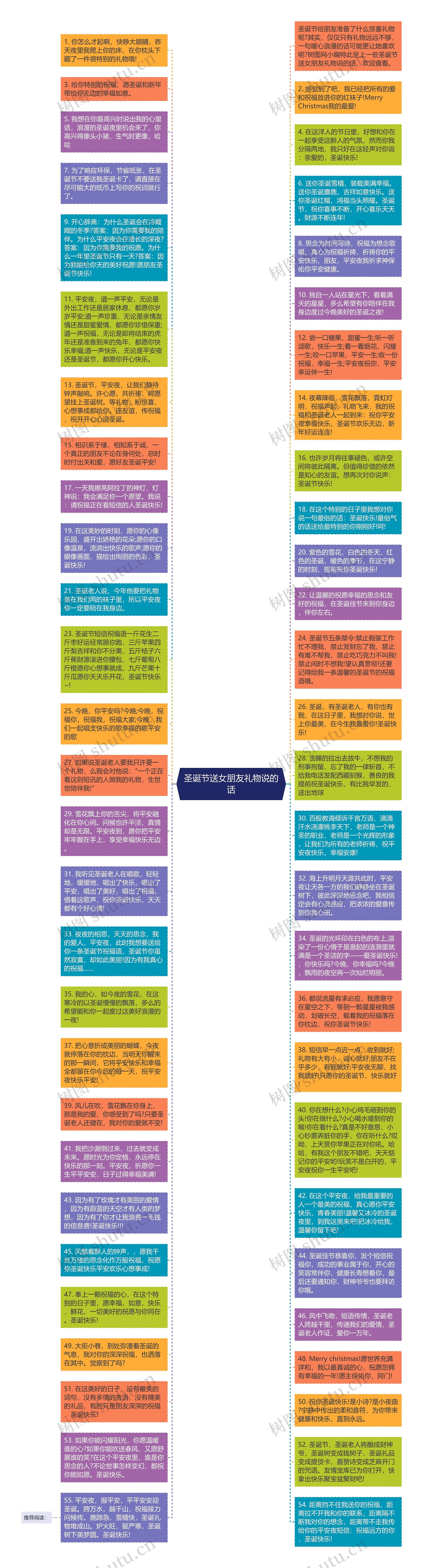 圣诞节送女朋友礼物说的话思维导图