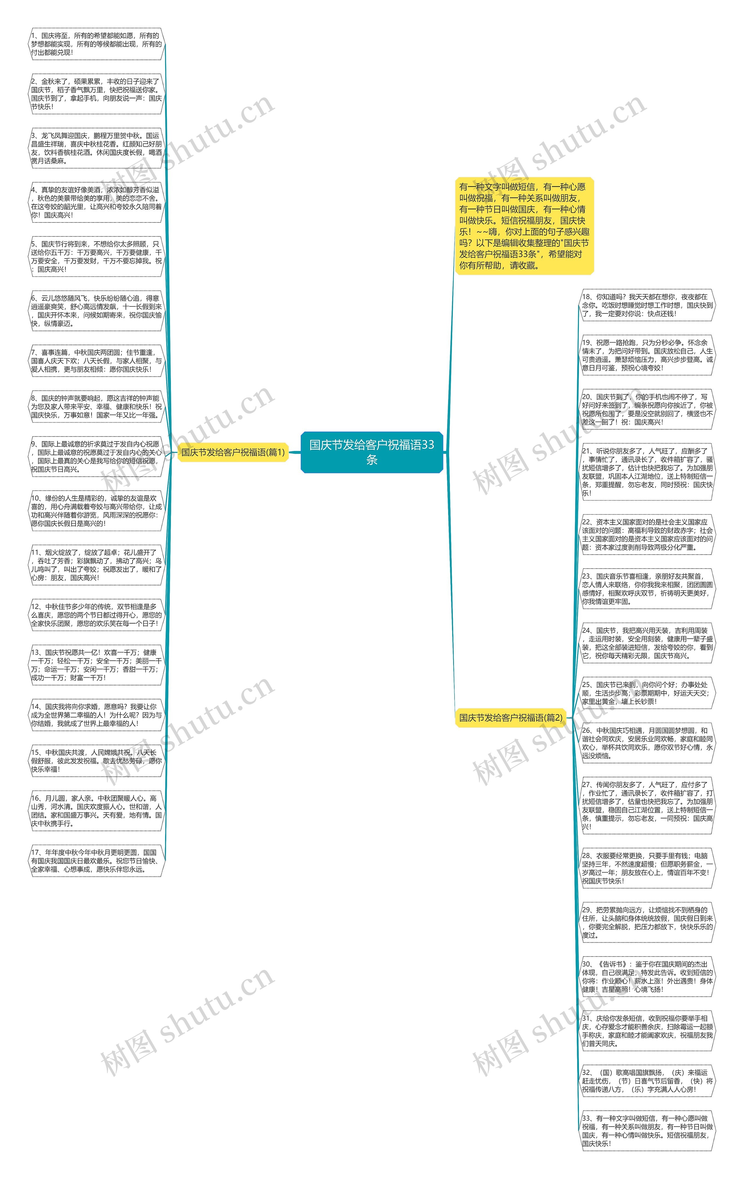 国庆节发给客户祝福语33条思维导图