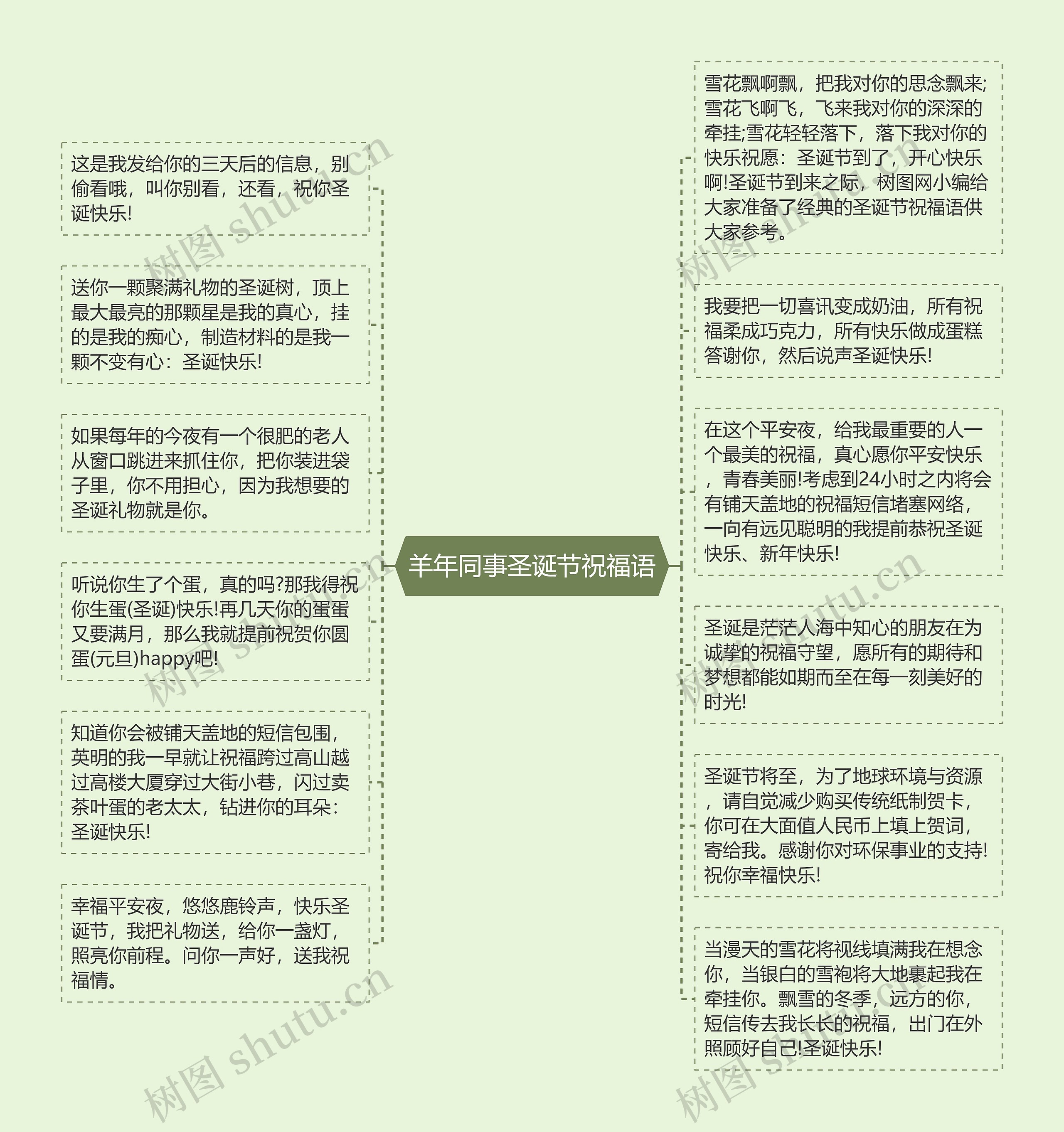 羊年同事圣诞节祝福语思维导图