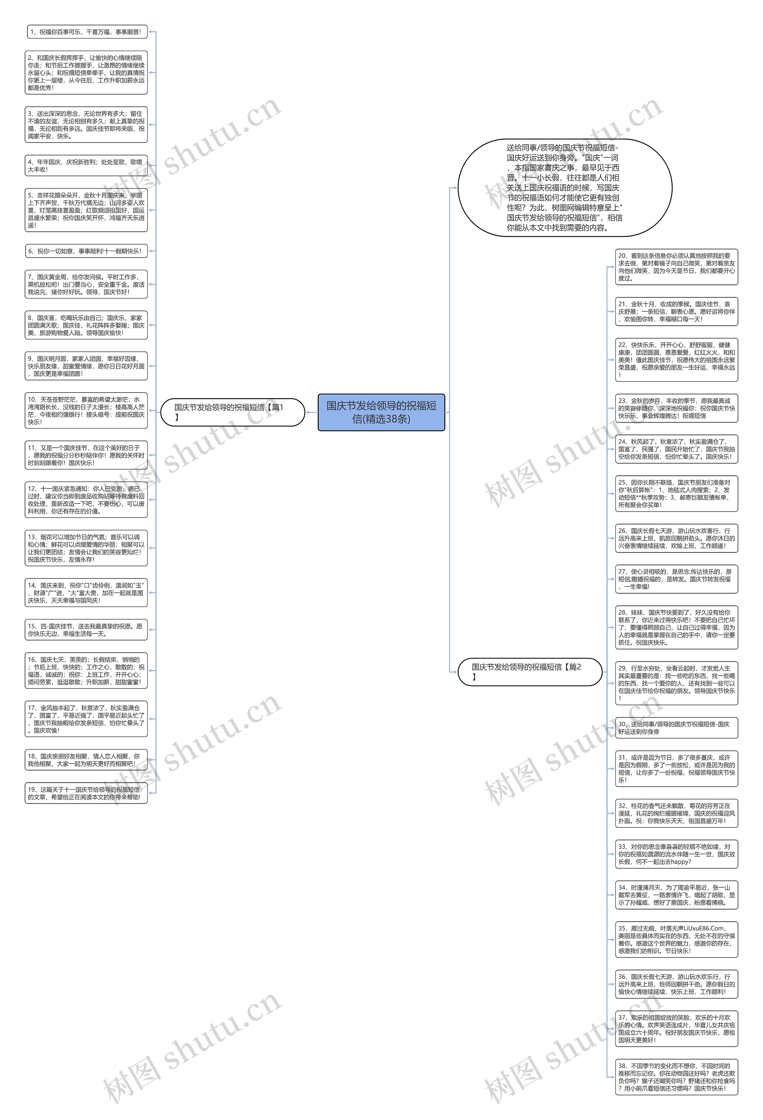 国庆节发给领导的祝福短信(精选38条)思维导图