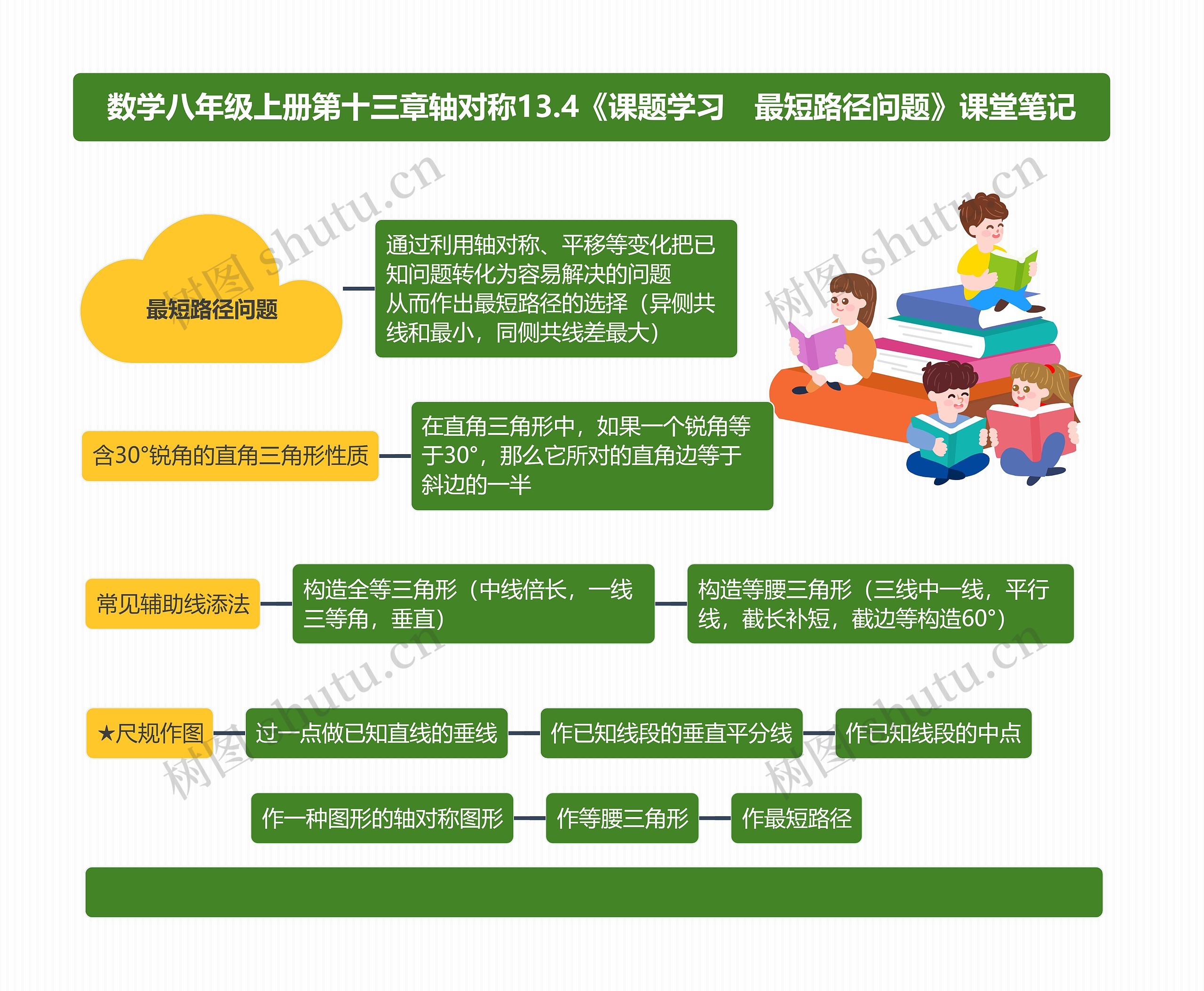 数学八年级上册第十三章轴对称13.4《课题学习最短路径问题》课堂笔记