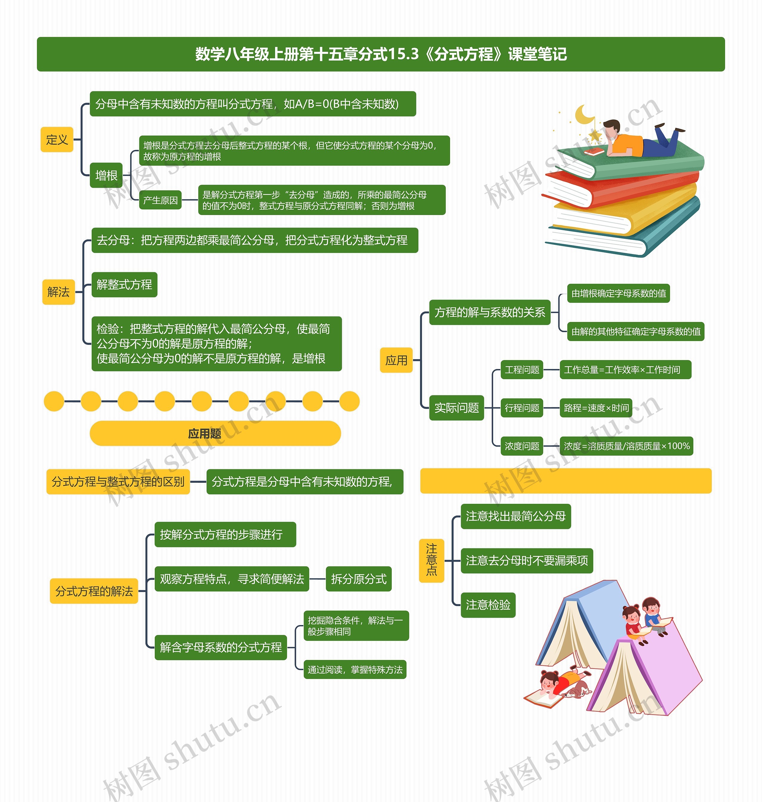 数学八年级上册第十五章分式15.3《分式方程》课堂笔记思维导图