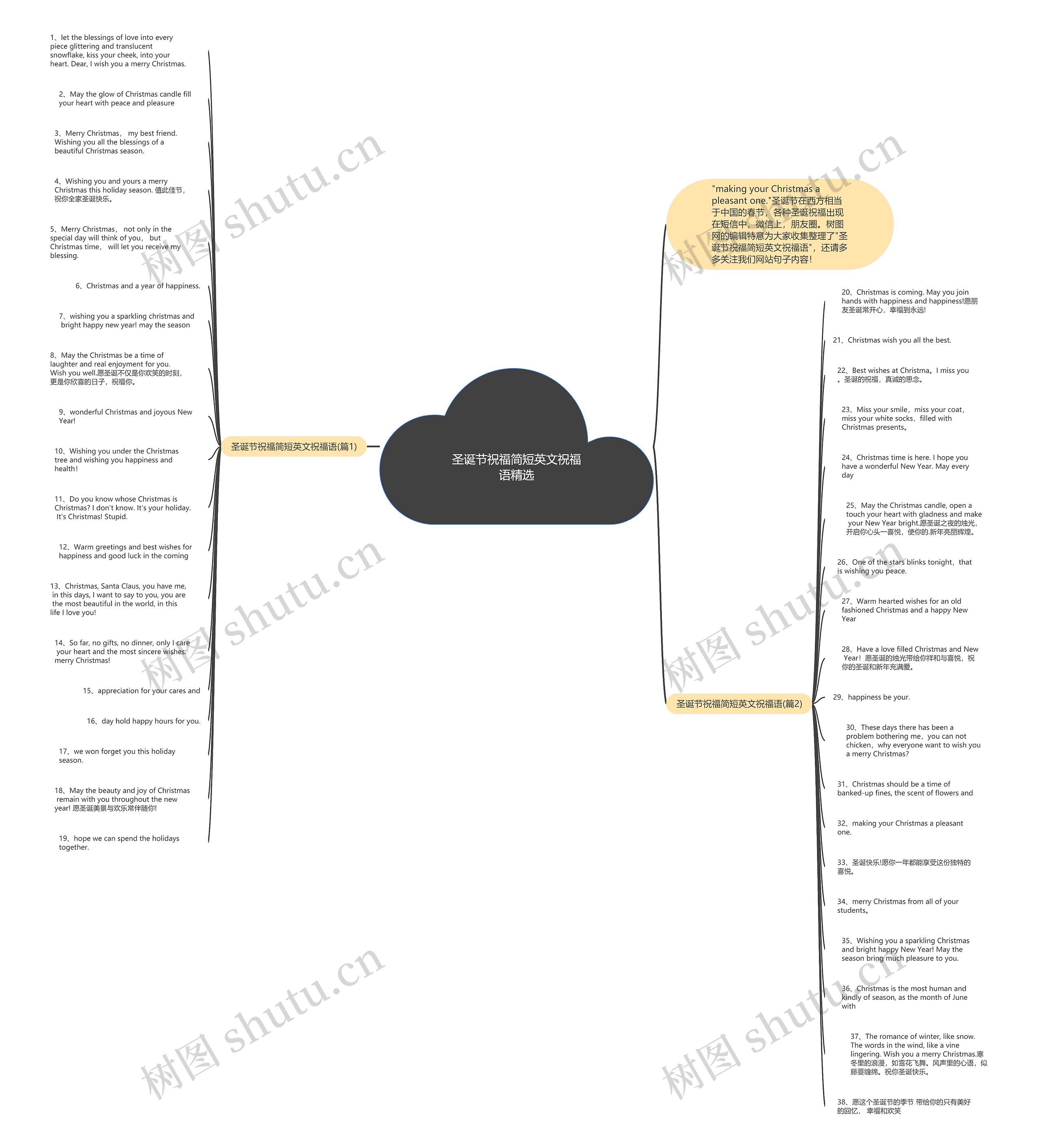 圣诞节祝福简短英文祝福语精选思维导图