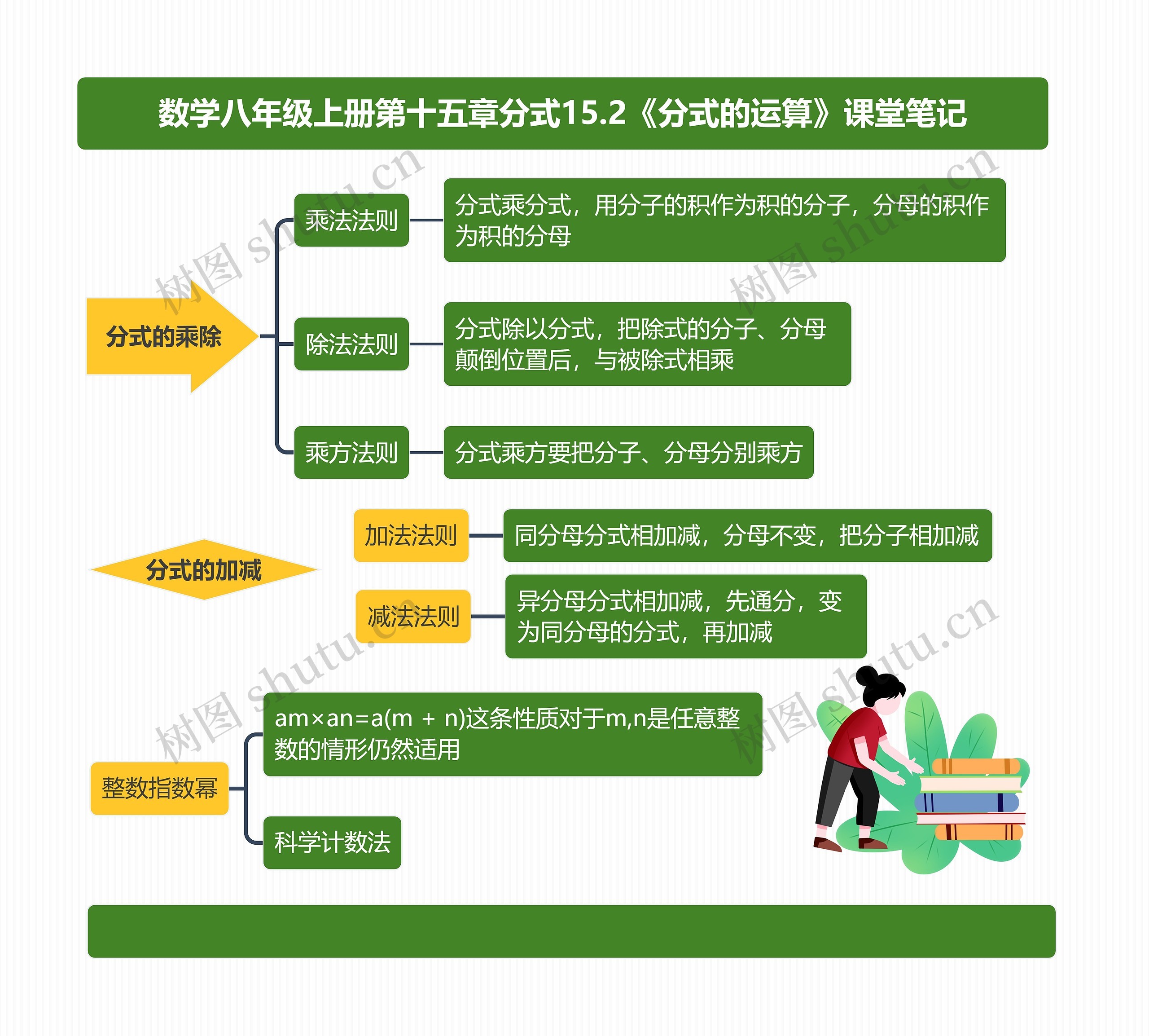 数学八年级上册第十五章分式15.2《分式的运算》课堂笔记思维导图