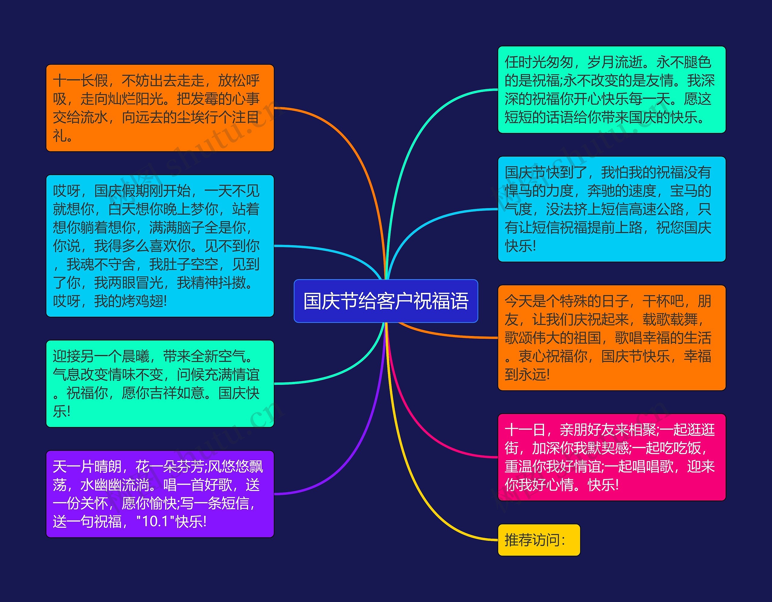 国庆节给客户祝福语思维导图