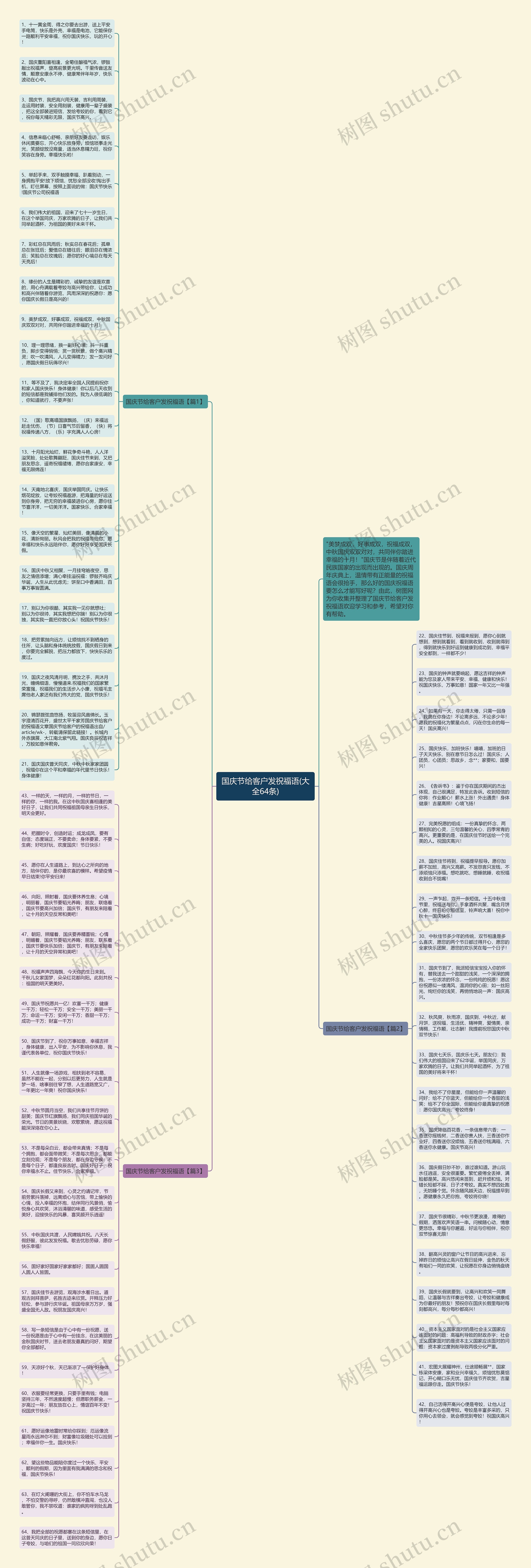 国庆节给客户发祝福语(大全64条)思维导图