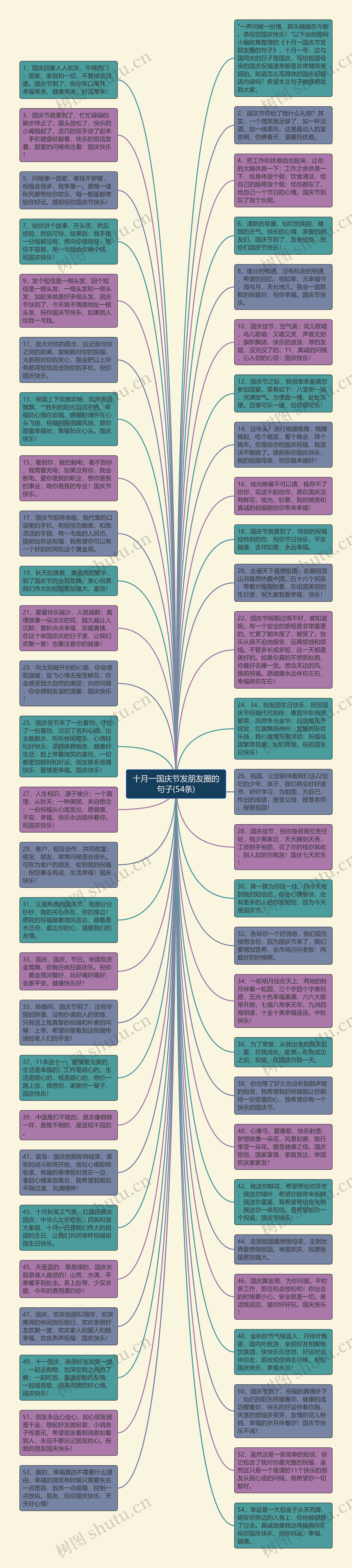 十月一国庆节发朋友圈的句子(54条)思维导图