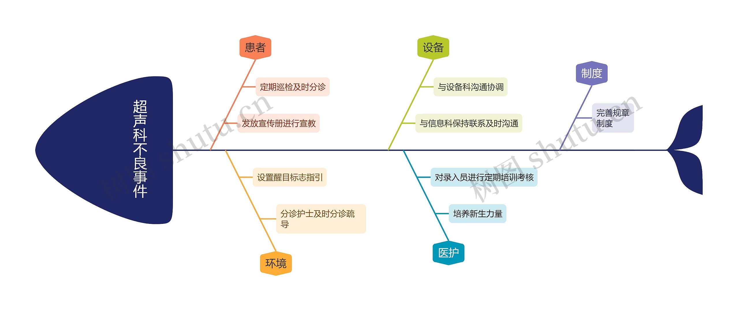 超声科不良事件