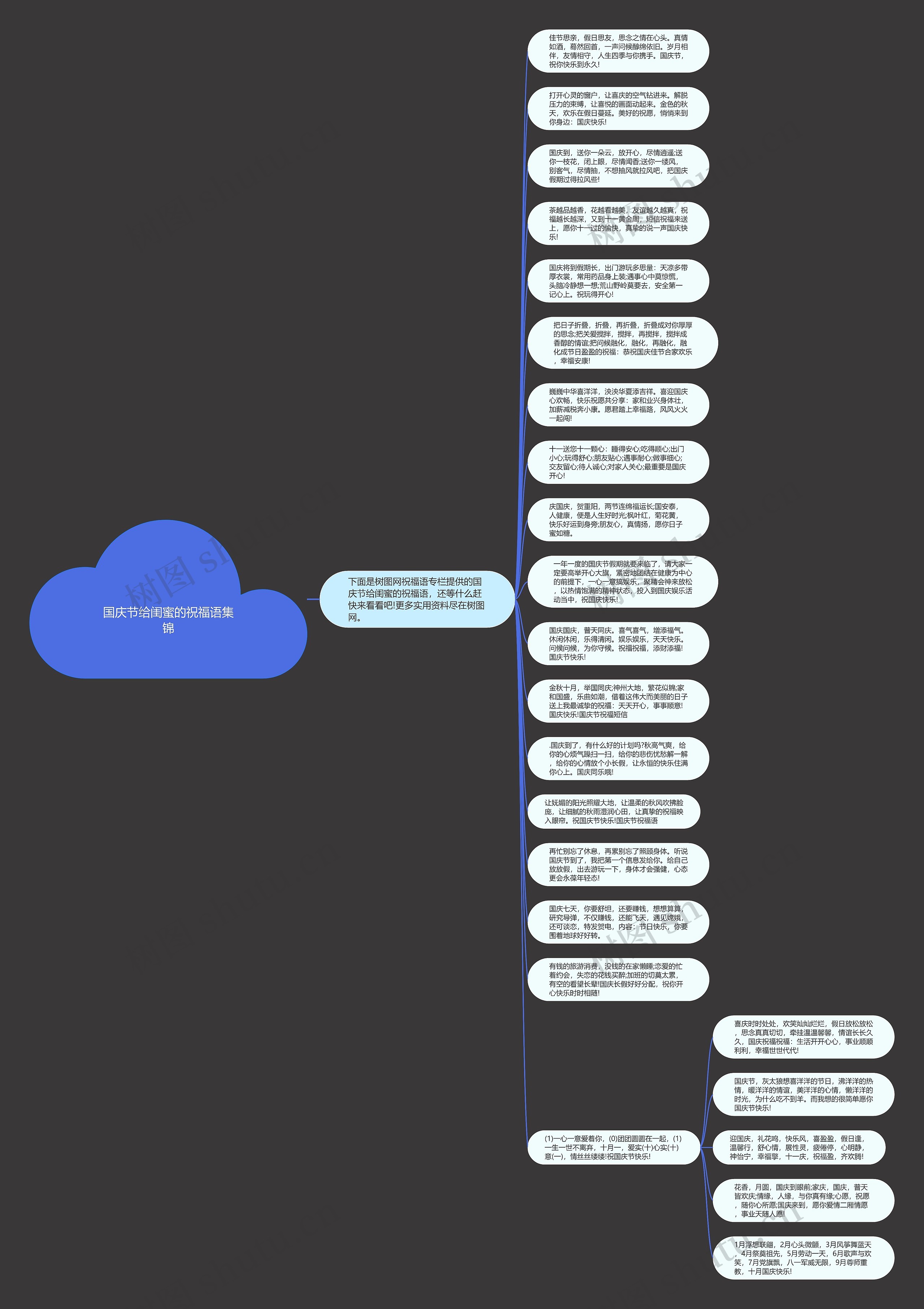国庆节给闺蜜的祝福语集锦思维导图