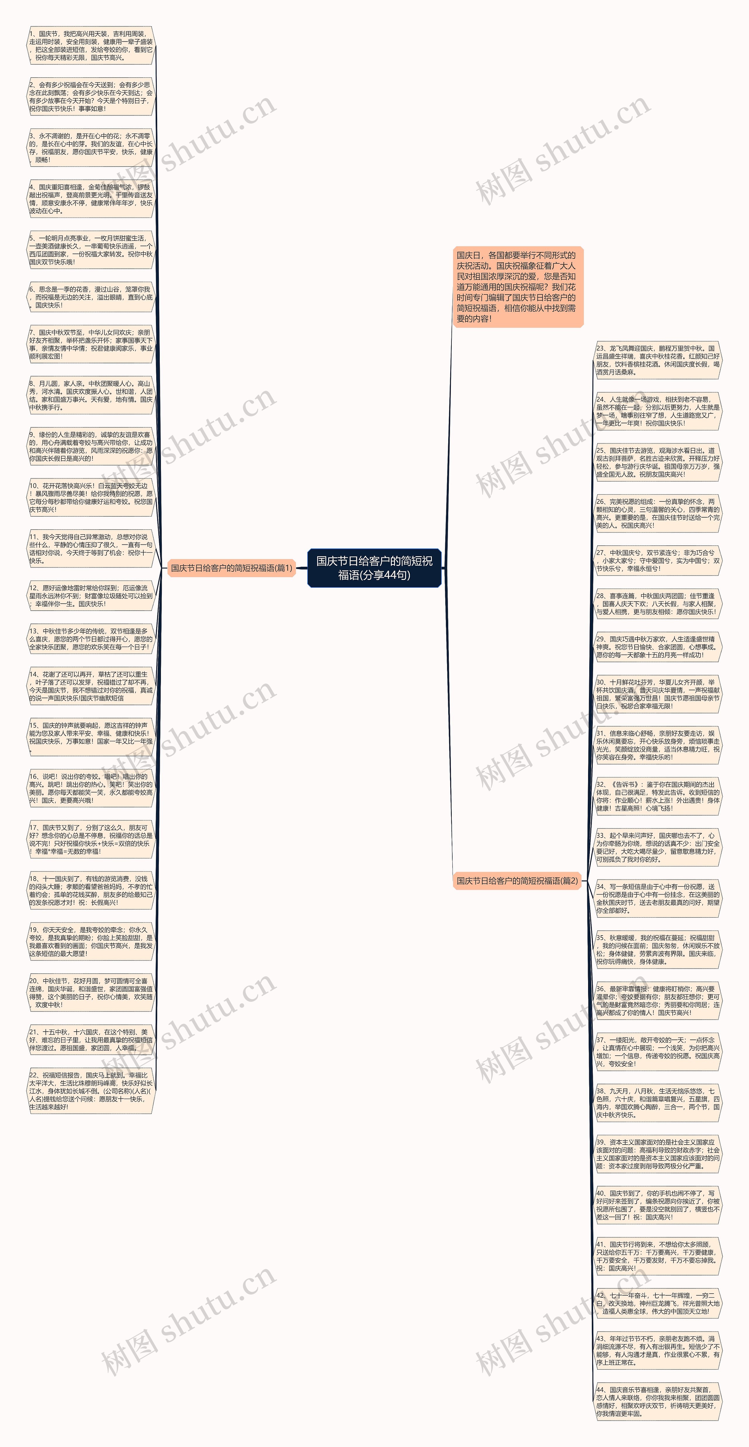 国庆节日给客户的简短祝福语(分享44句)思维导图