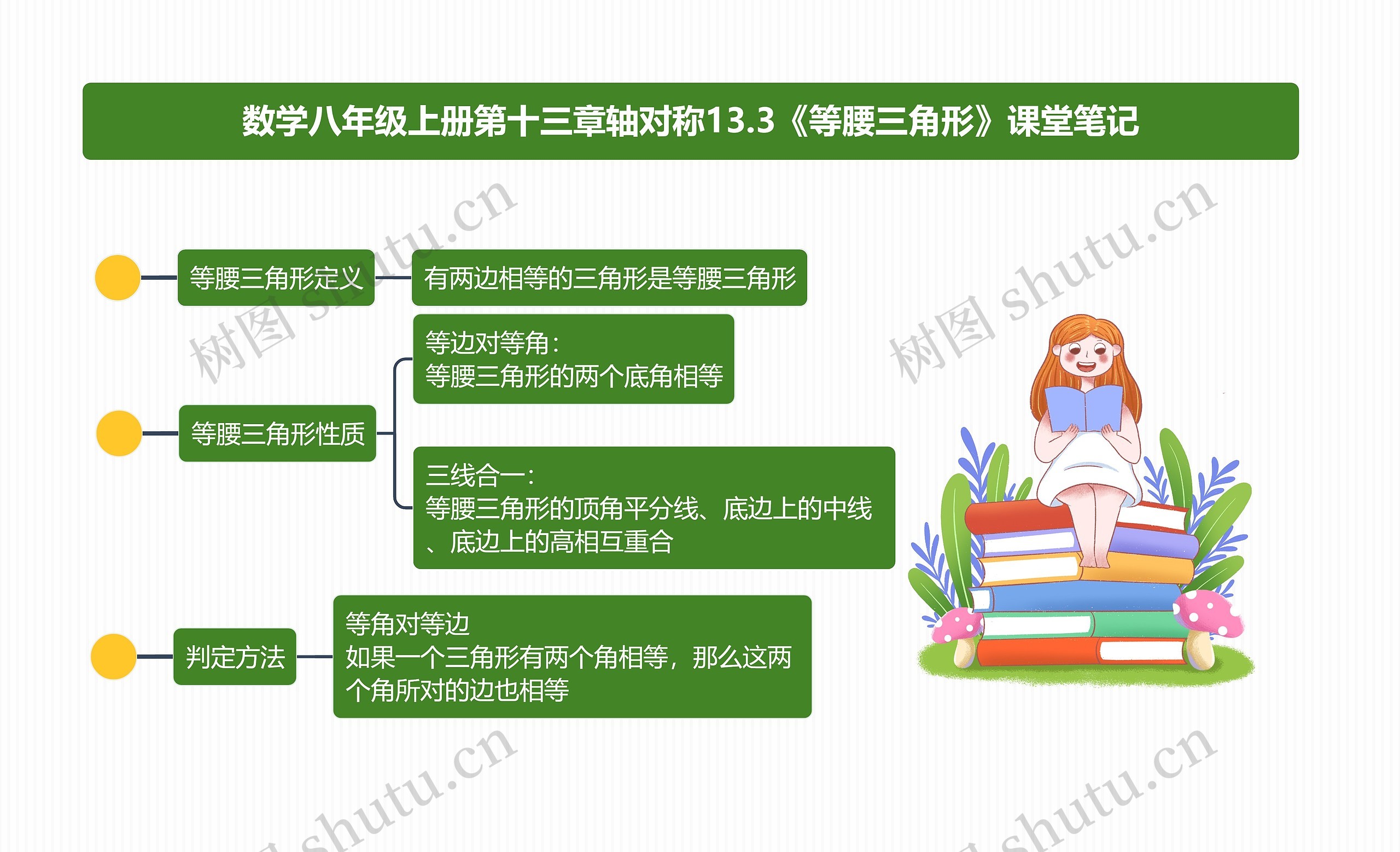 数学八年级上册第十三章轴对称13.3《等腰三角形》课堂笔记思维导图