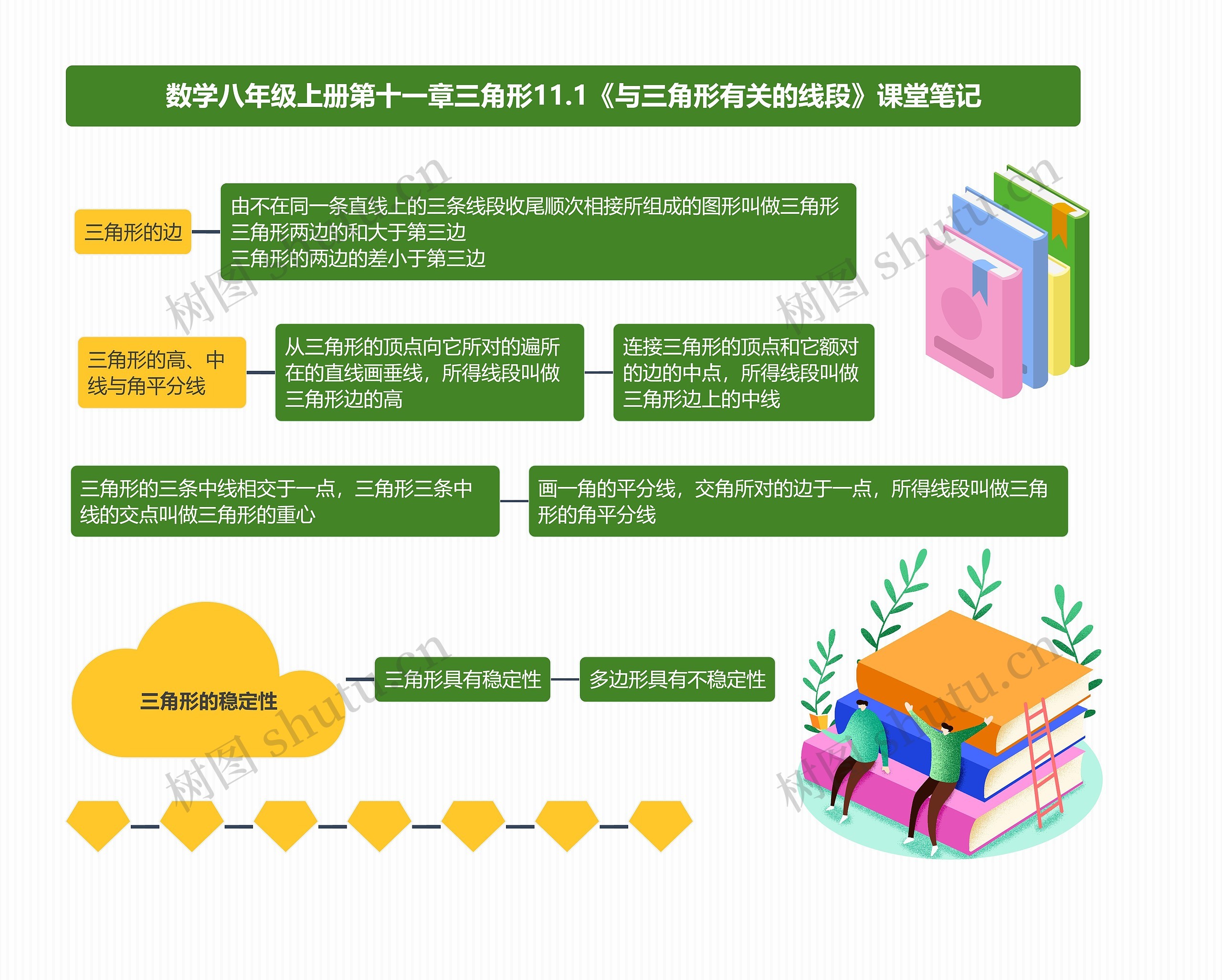 数学八年级上册第十一章三角形11.1《与三角形有关的线段》课堂笔记思维导图