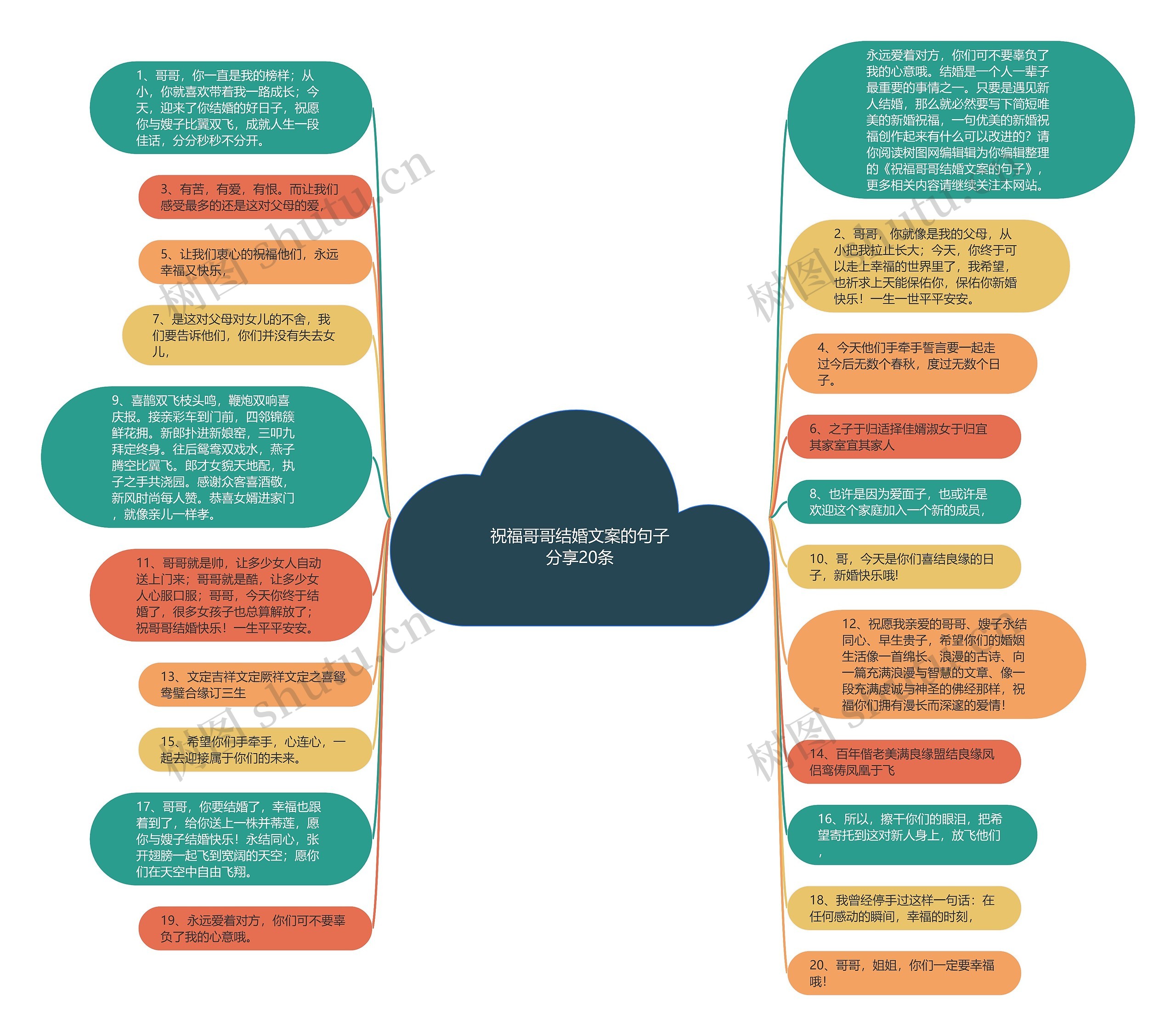 祝福哥哥结婚文案的句子分享20条思维导图