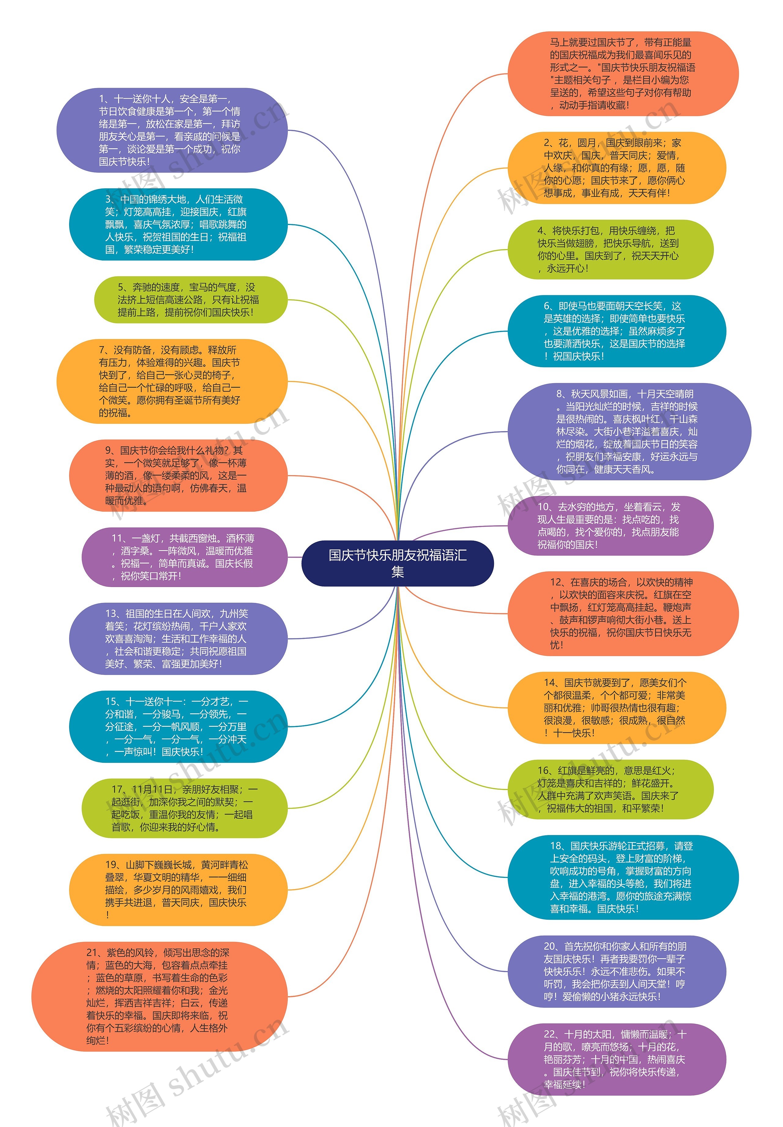 国庆节快乐朋友祝福语汇集思维导图
