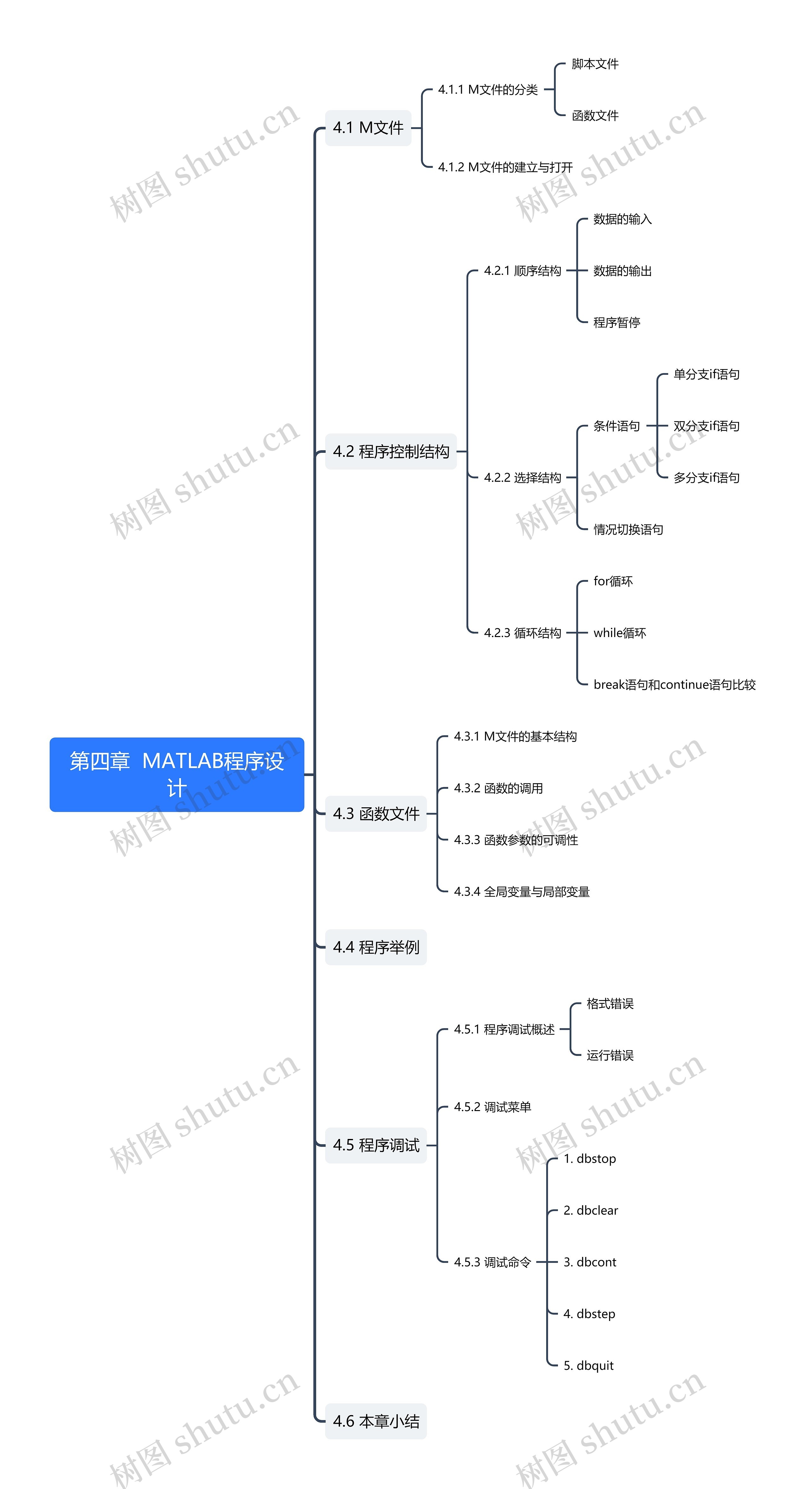 第四章  MATLAB程序设计