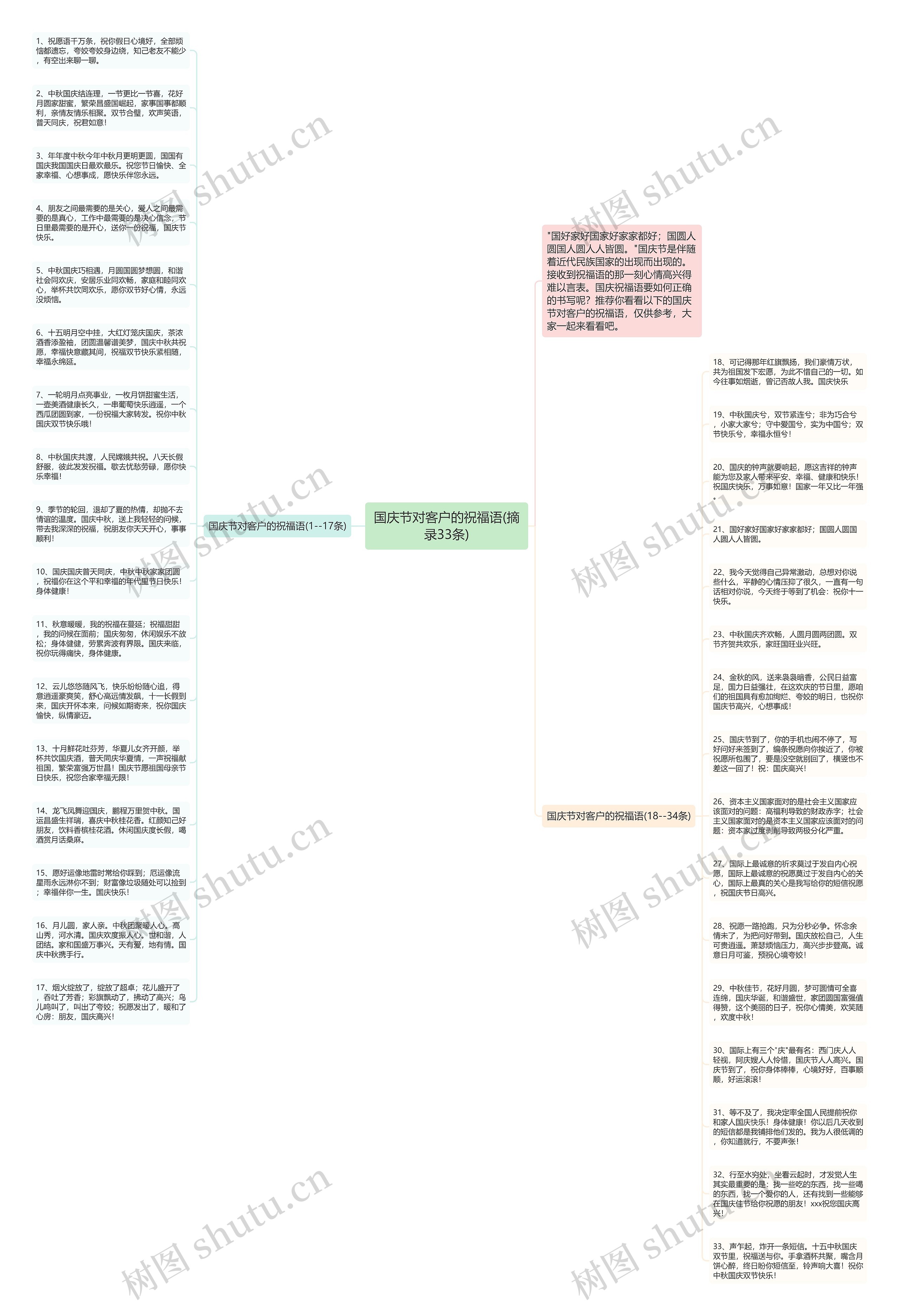 国庆节对客户的祝福语(摘录33条)思维导图