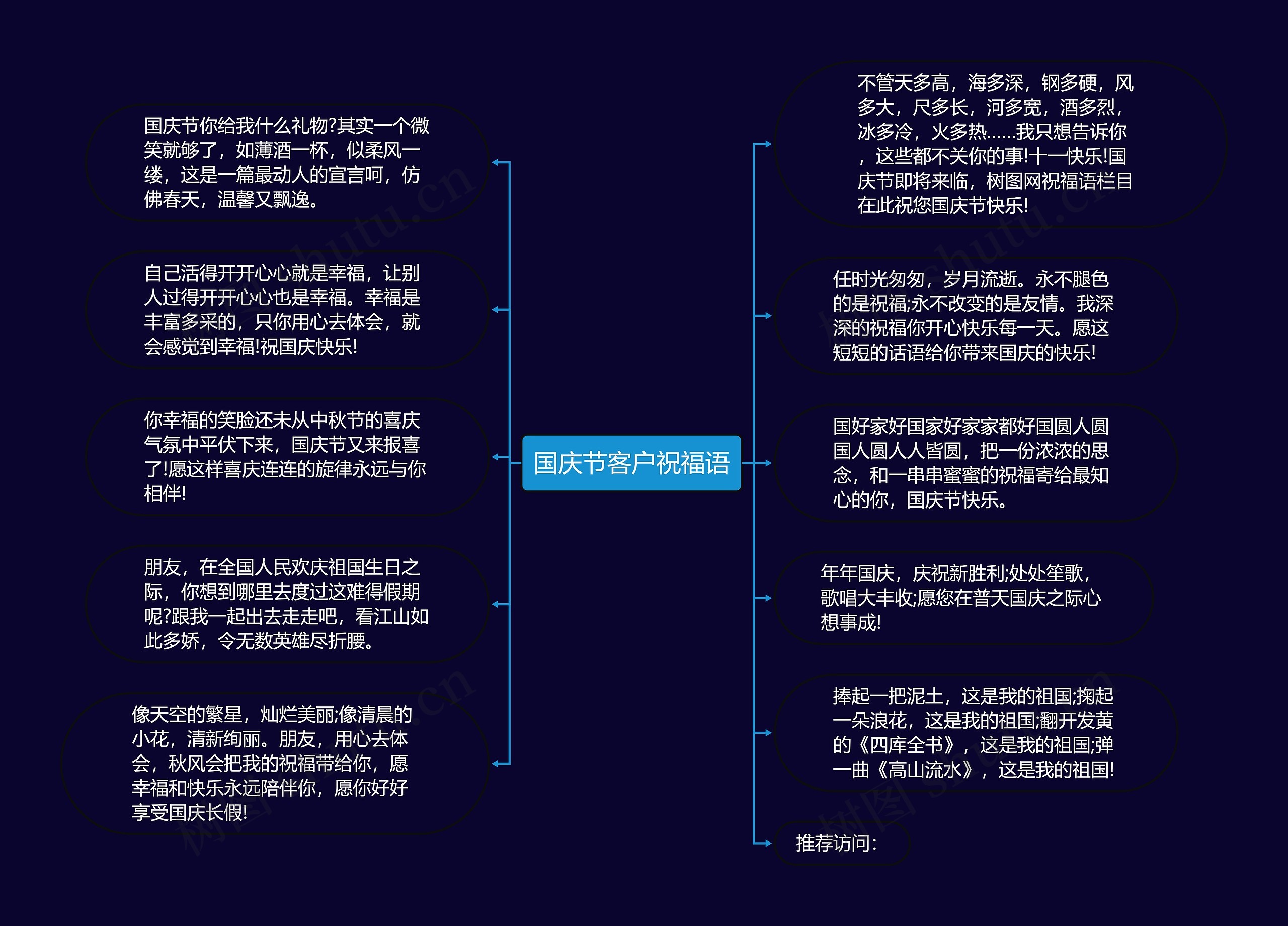 国庆节客户祝福语思维导图