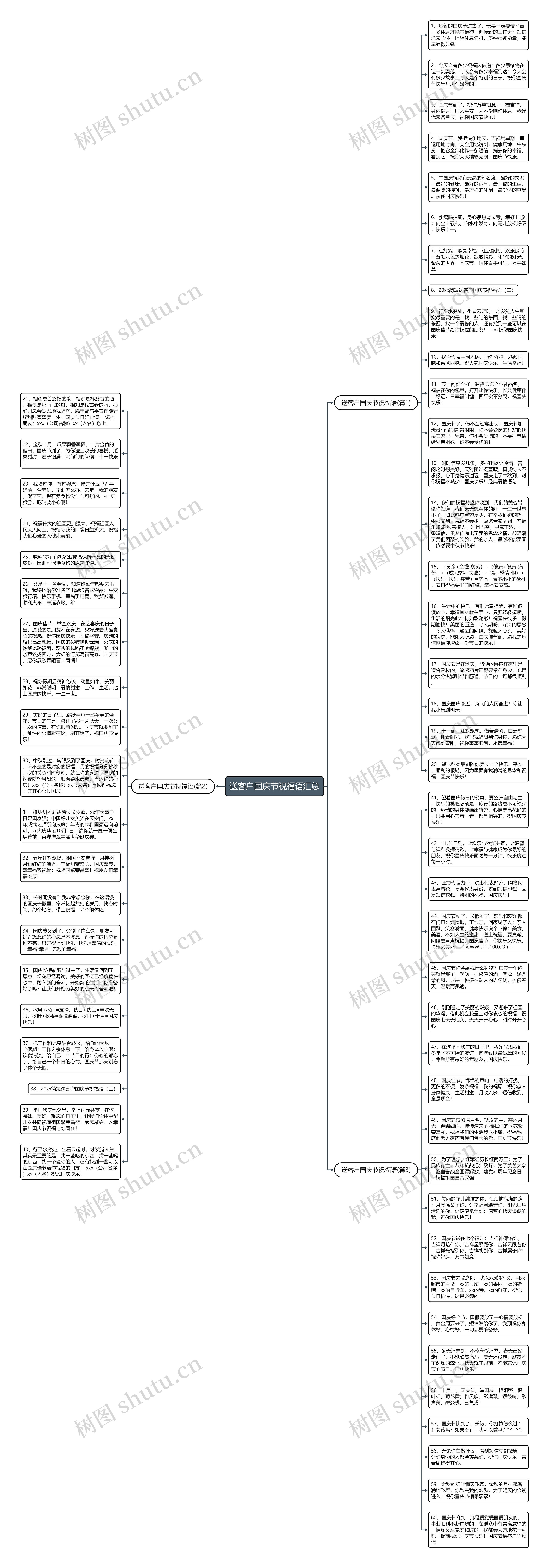 送客户国庆节祝福语汇总思维导图