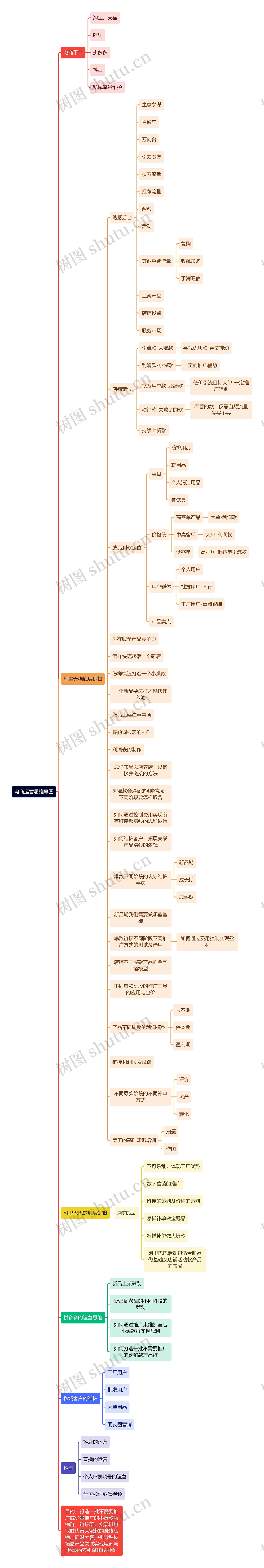 电商运营思维导图